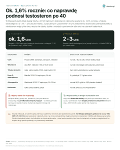 Ok. 1,6% rocznie: co naprawdę podnosi testosteron po 40