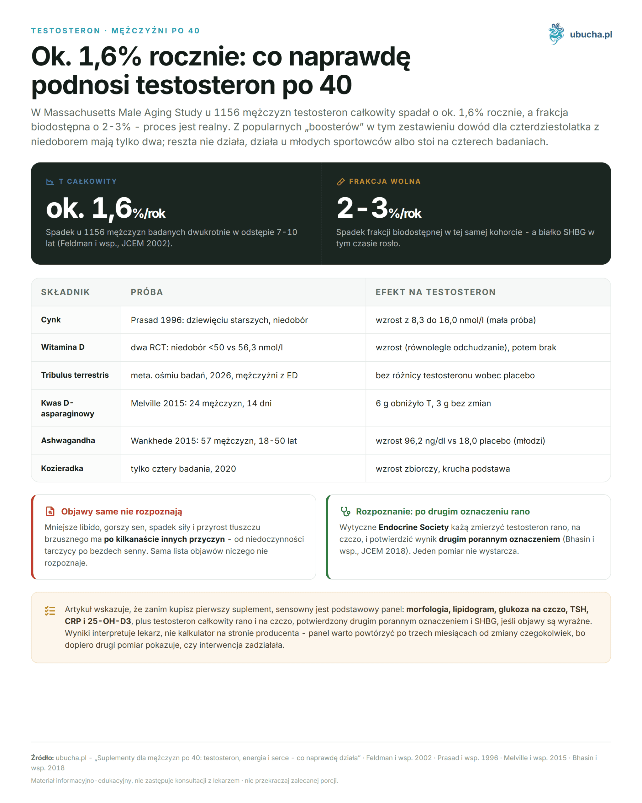 Supplements for Men Over 40: Testosterone, Energy, and Heart - What Really Works Ok. 1,6% rocznie: co naprawdę podnosi testosteron po 40