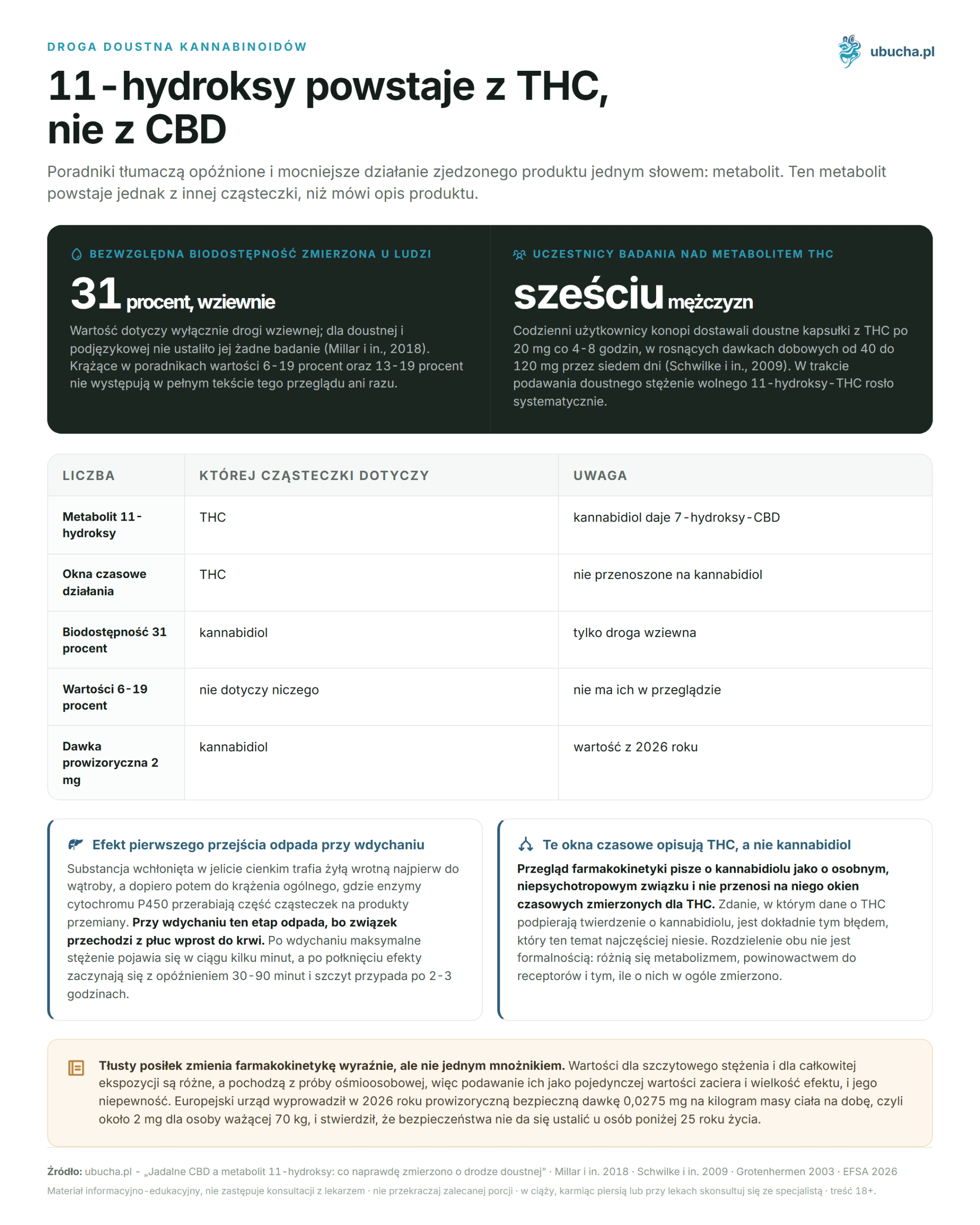 Edible CBD and the 11-hydroxy metabolite: what has really been measured about the oral route Droga doustna kannabinoidów - 11-hydroksy powstaje z THC, nie z CBD