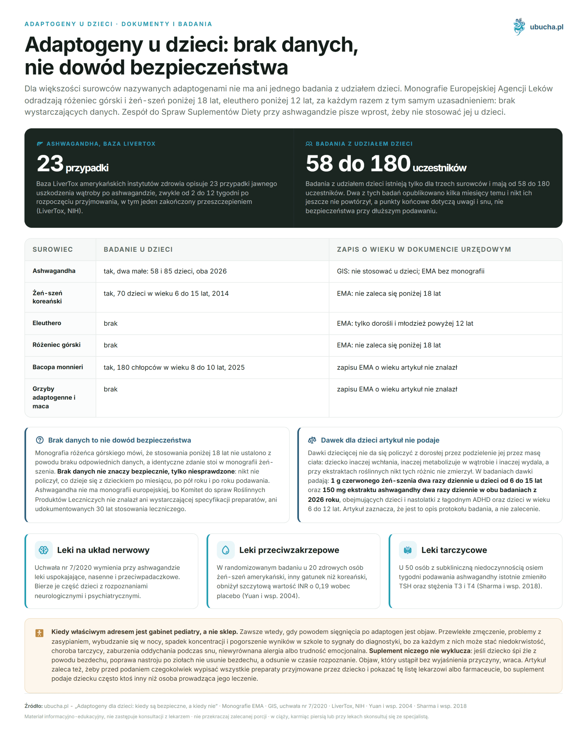 Adaptogeny dla dzieci: kiedy są bezpieczne, a kiedy nie Adaptogeny u dzieci: brak danych, nie dowód bezpieczeństwa