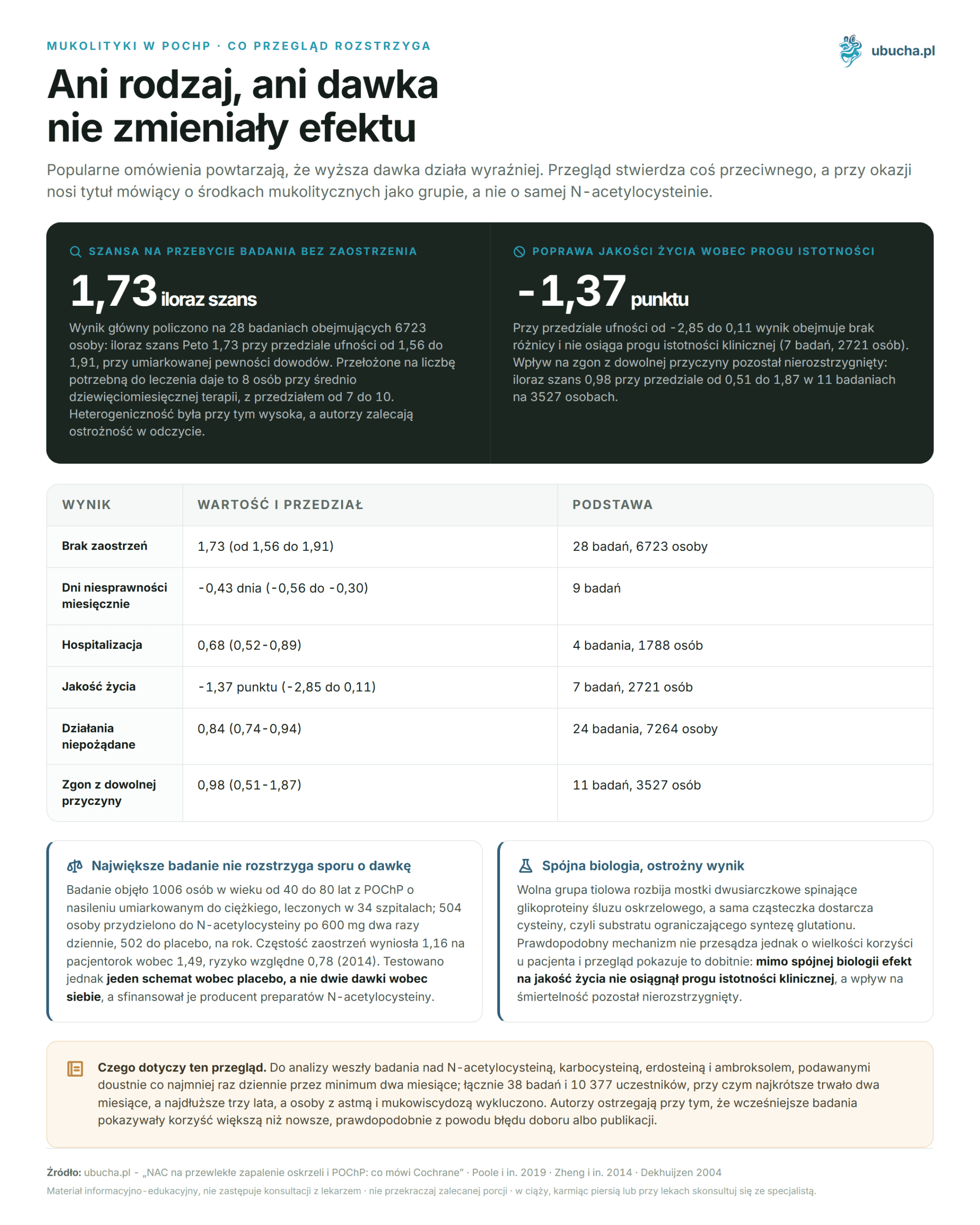 NAC for Chronic Bronchitis and COPD: What Cochrane Says Mukolityki w POChP, Co przegląd rozstrzyga - Ani rodzaj, ani dawka nie zmieniały efektu