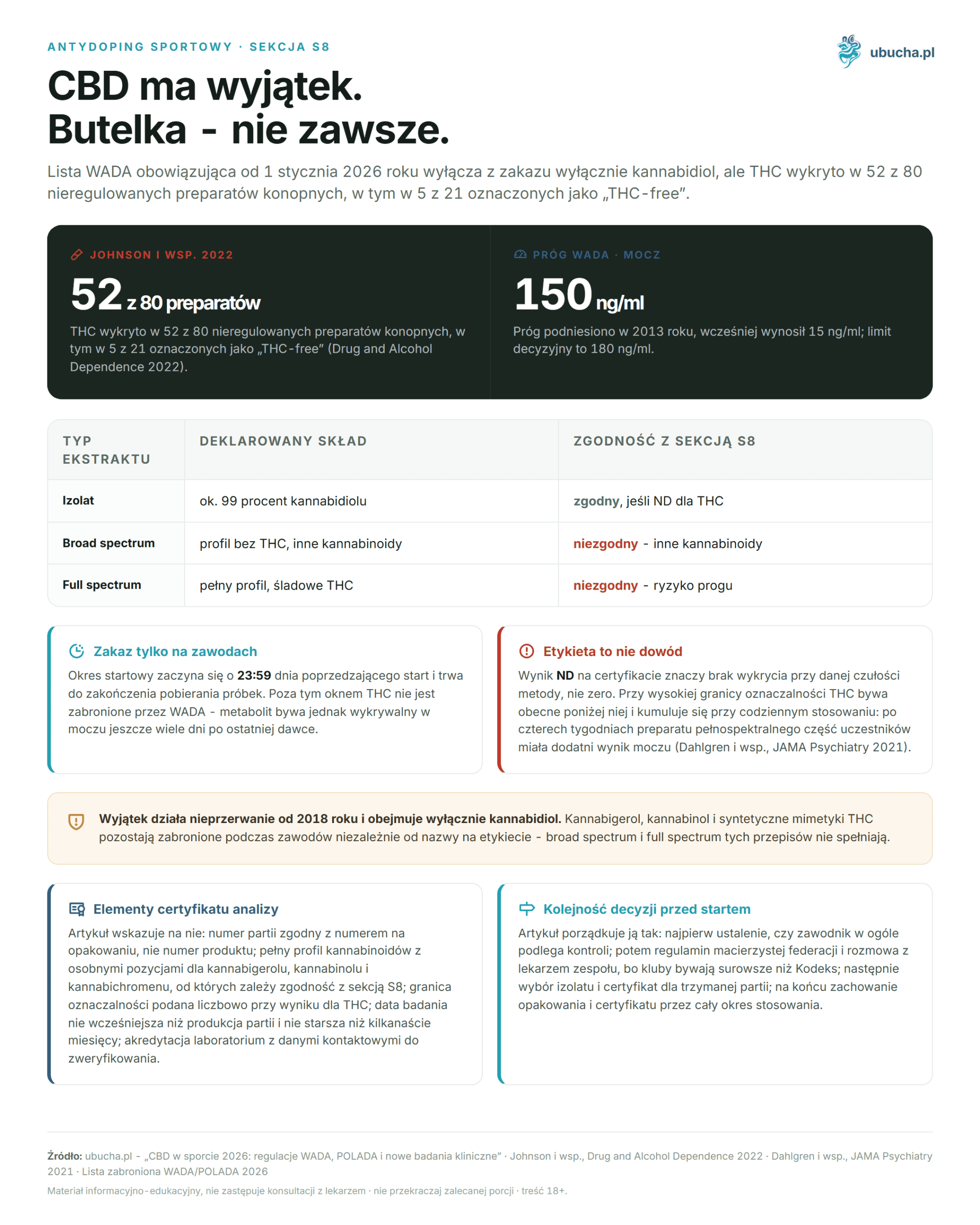 CBD im Sport 2026: WADA- und POLADA-Regelungen sowie neue klinische Studien Antydoping sportowy, Sekcja S8 - CBD ma wyjątek. Butelka - nie zawsze.