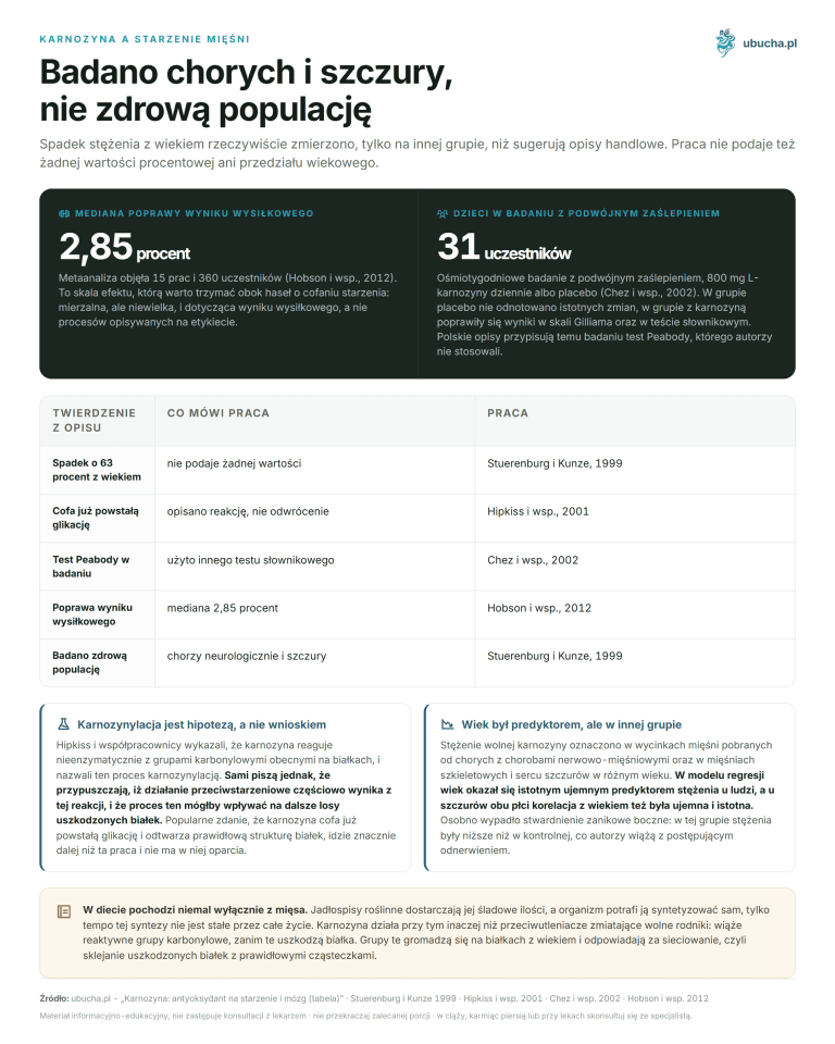 Carnosine: antioxidant for aging and the brain (table) Carnosine and muscle aging - Patients and rats were studied, not a healthy population