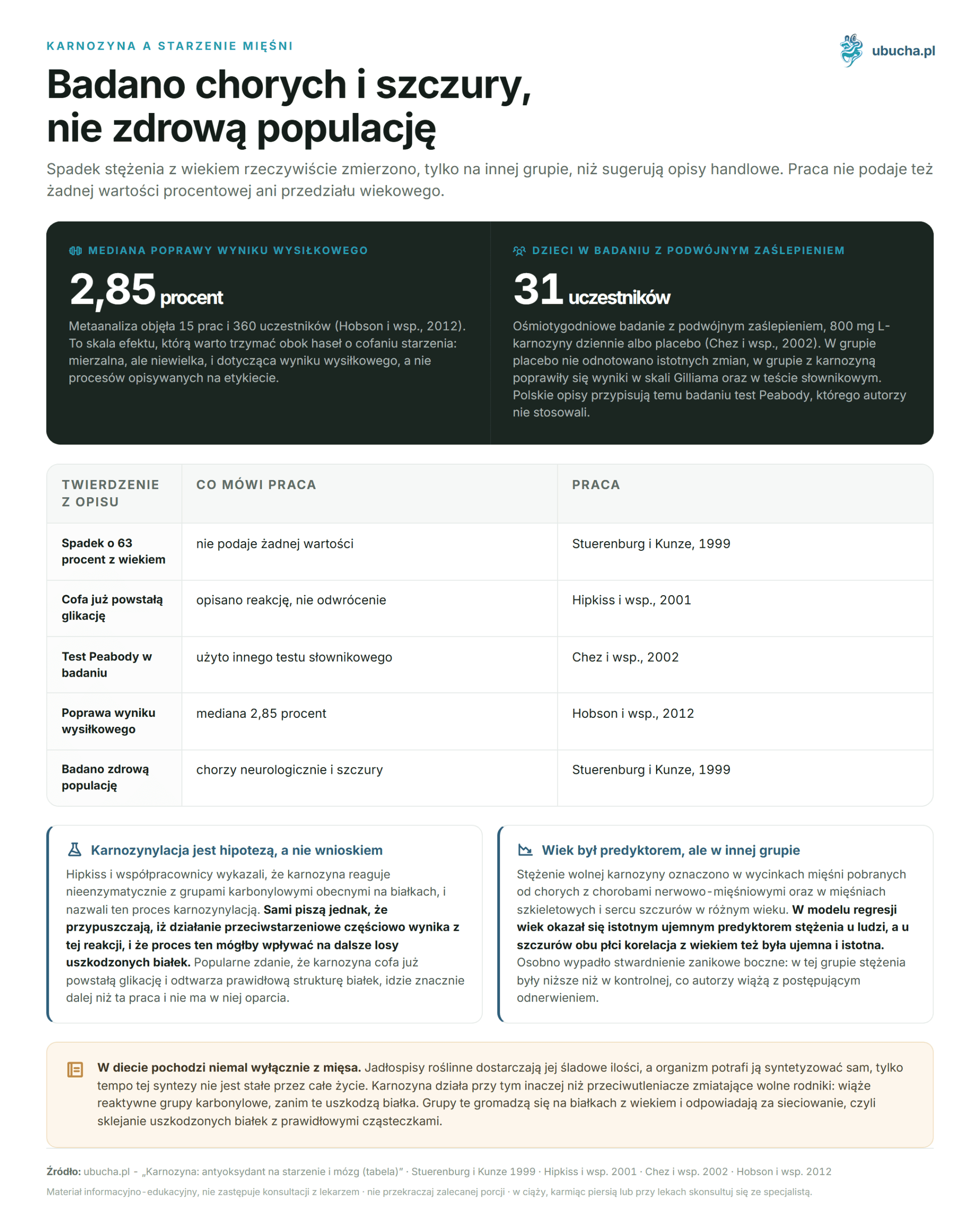 Carnosine: an antioxidant for aging and the brain (table) Karnozyna a starzenie mięśni - Badano chorych i szczury, nie zdrową populację