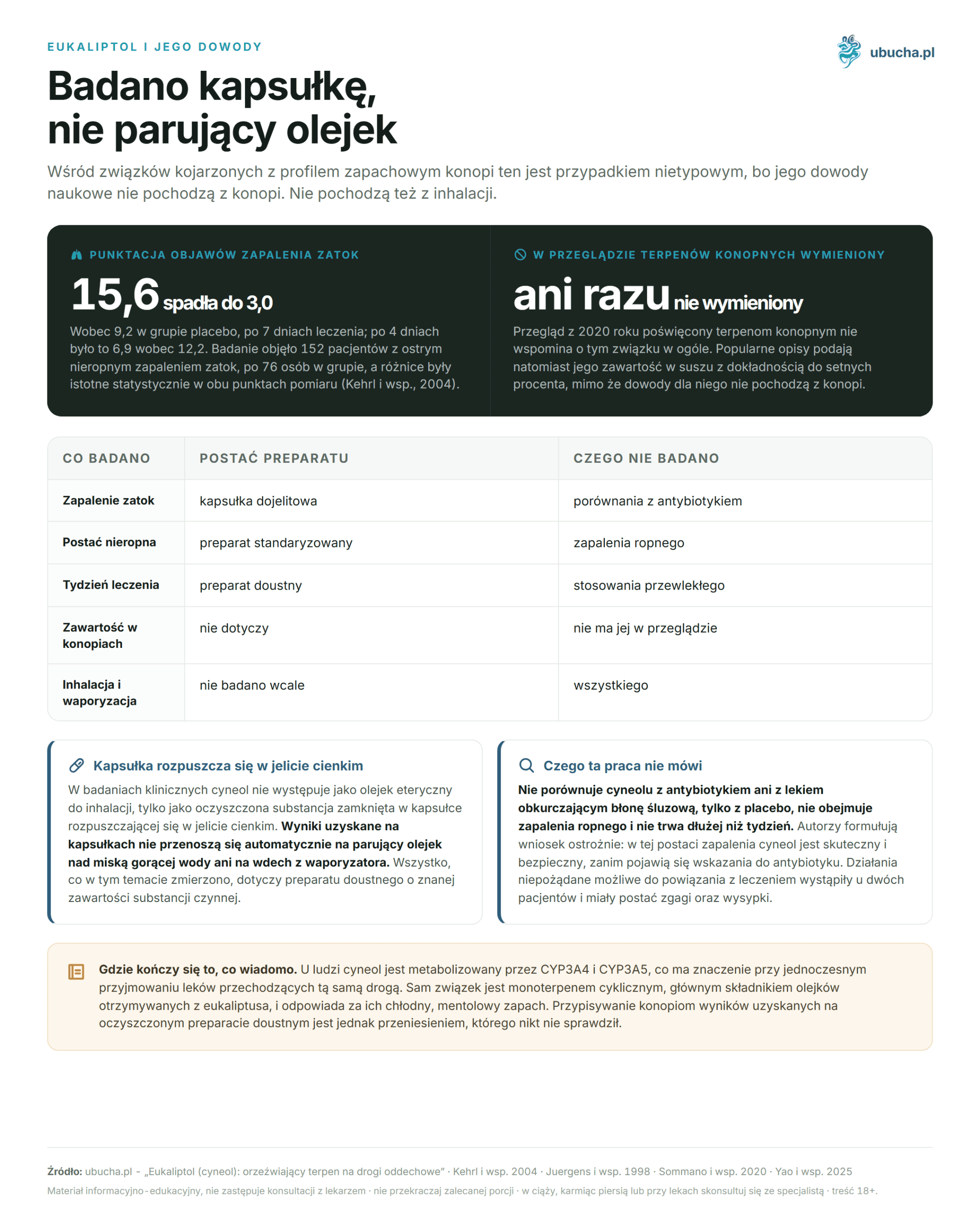 Eucalyptol (cineole): refreshing terpene for the respiratory tract Eukaliptol i jego dowody - Badano kapsułkę, nie parujący olejek