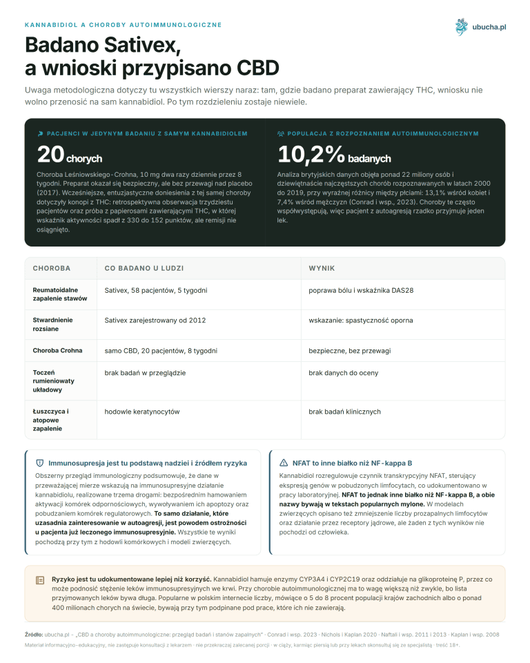 Kannabidiol a choroby autoimmunologiczne - Badano Sativex, a wnioski przypisano CBD
