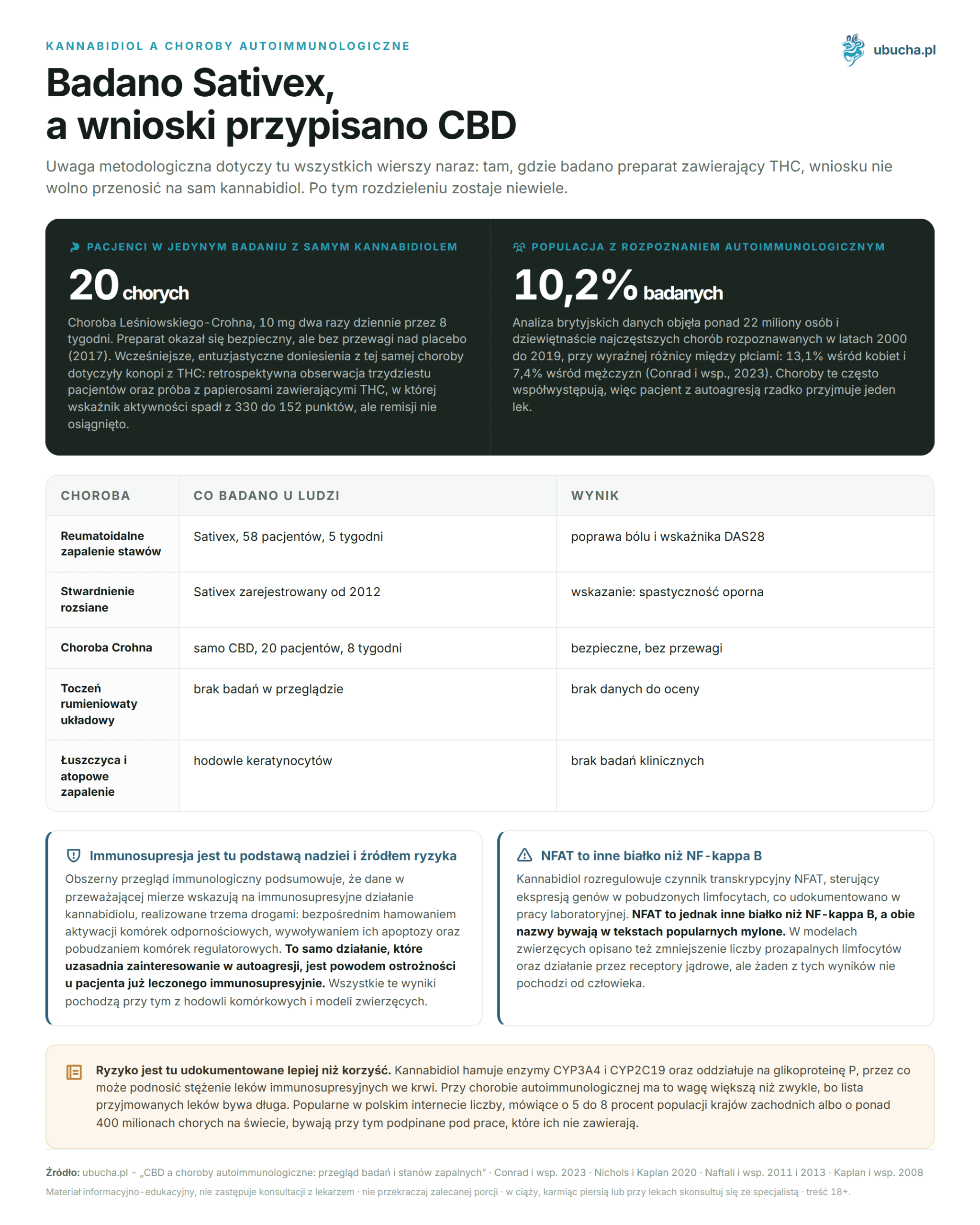 CBD und Autoimmunerkrankungen: Überblick über Studien und Entzündungen Kannabidiol a choroby autoimmunologiczne - Badano Sativex, a wnioski przypisano CBD