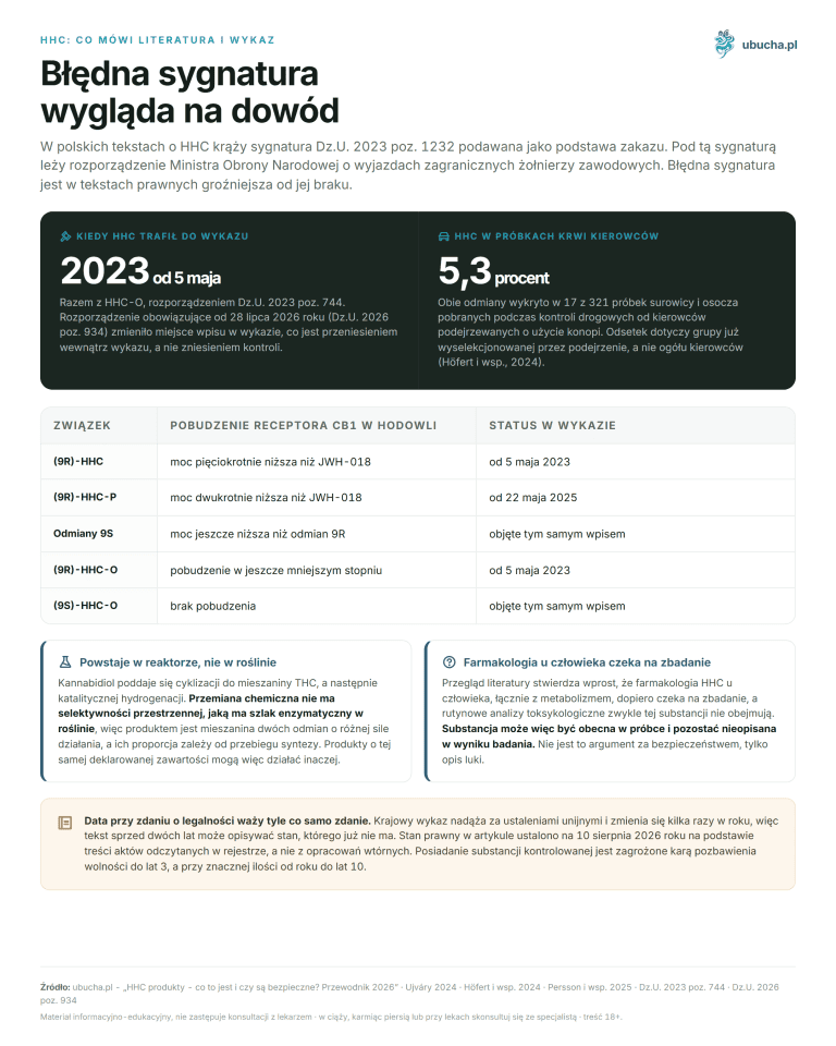 Is HHC legal and safe? What is known in 2026? HHC: what the literature says and the list - An incorrect signature looks like evidence