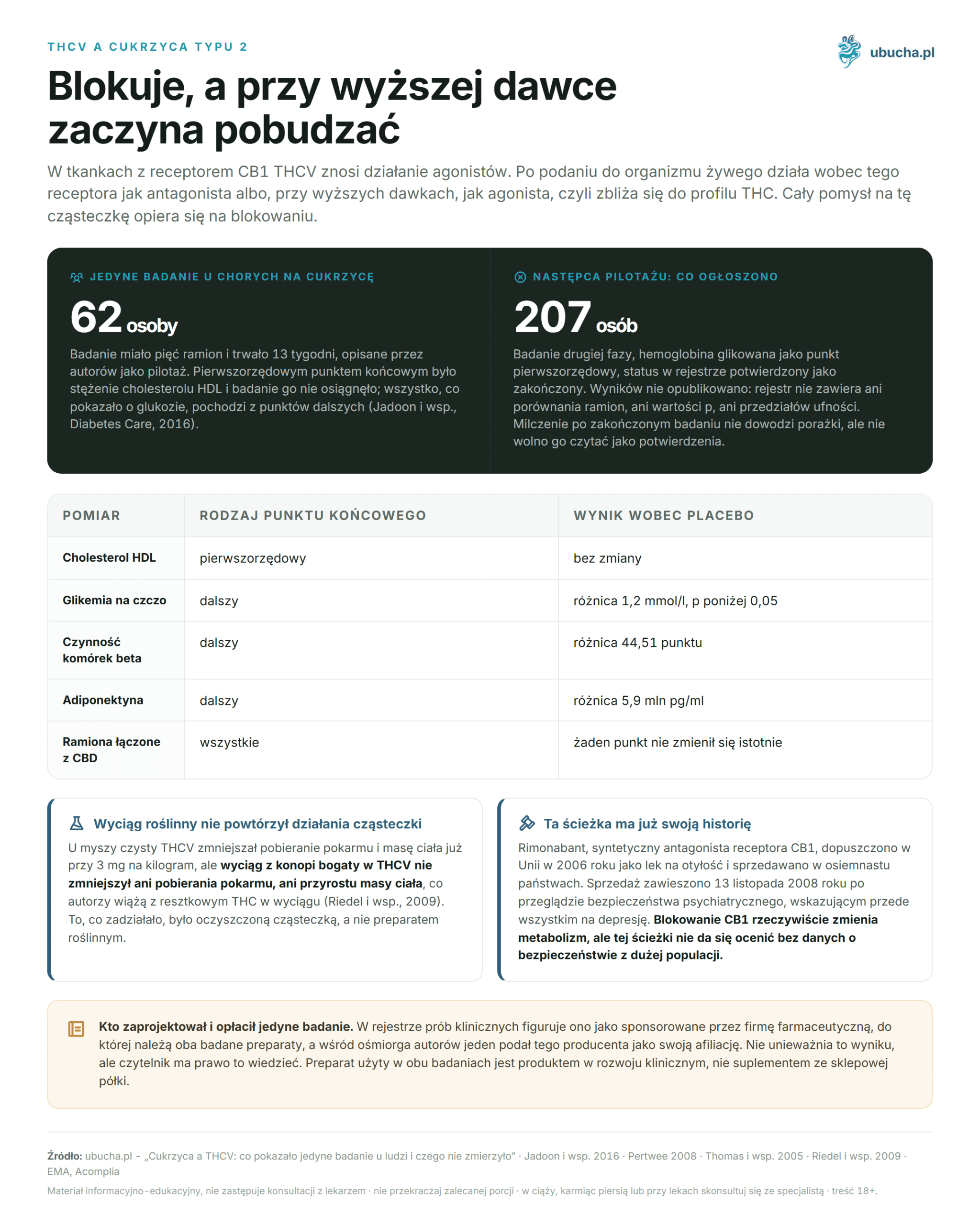 Diabetes and THCV: what the only human study showed and what it did not measure THCV a cukrzyca typu 2 - Blokuje, a przy wyższej dawce zaczyna pobudzać