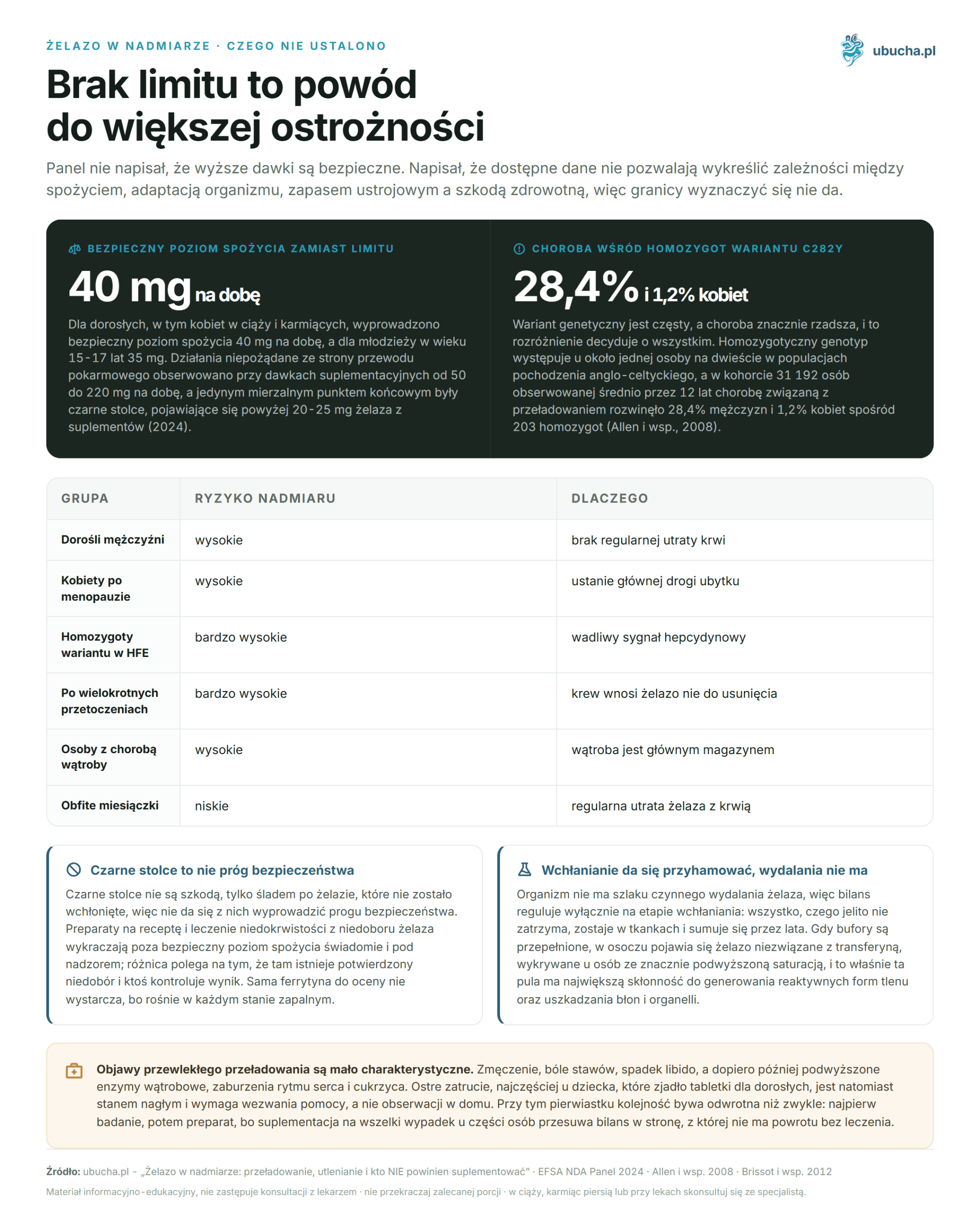 Iron in Excess: Overload, Oxidation and Who Should NOT Supplement Żelazo w nadmiarze, Czego nie ustalono - Brak limitu to powód do większej ostrożności