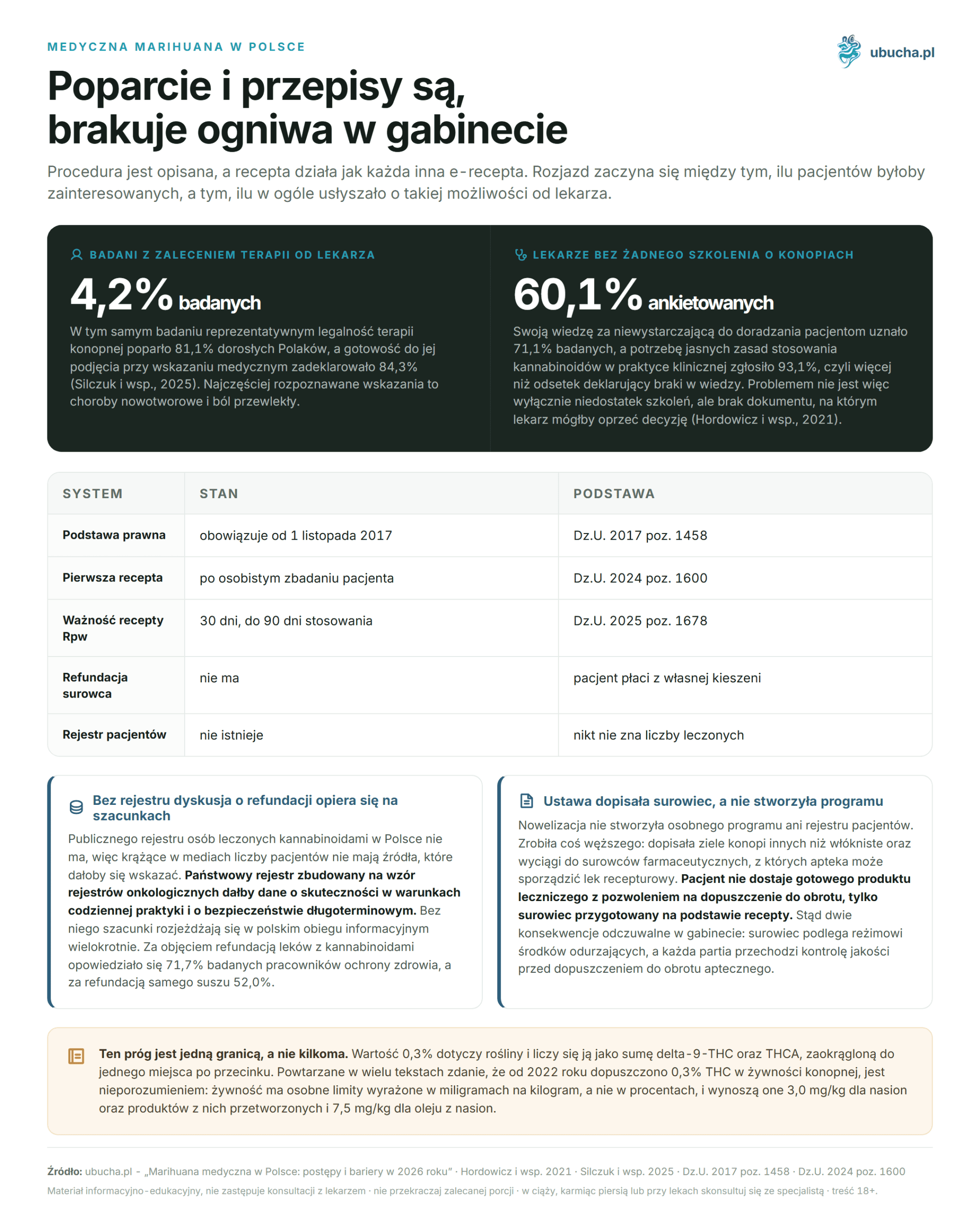 Medyczna marihuana w Polsce - Poparcie i przepisy są, brakuje ogniwa w gabinecie