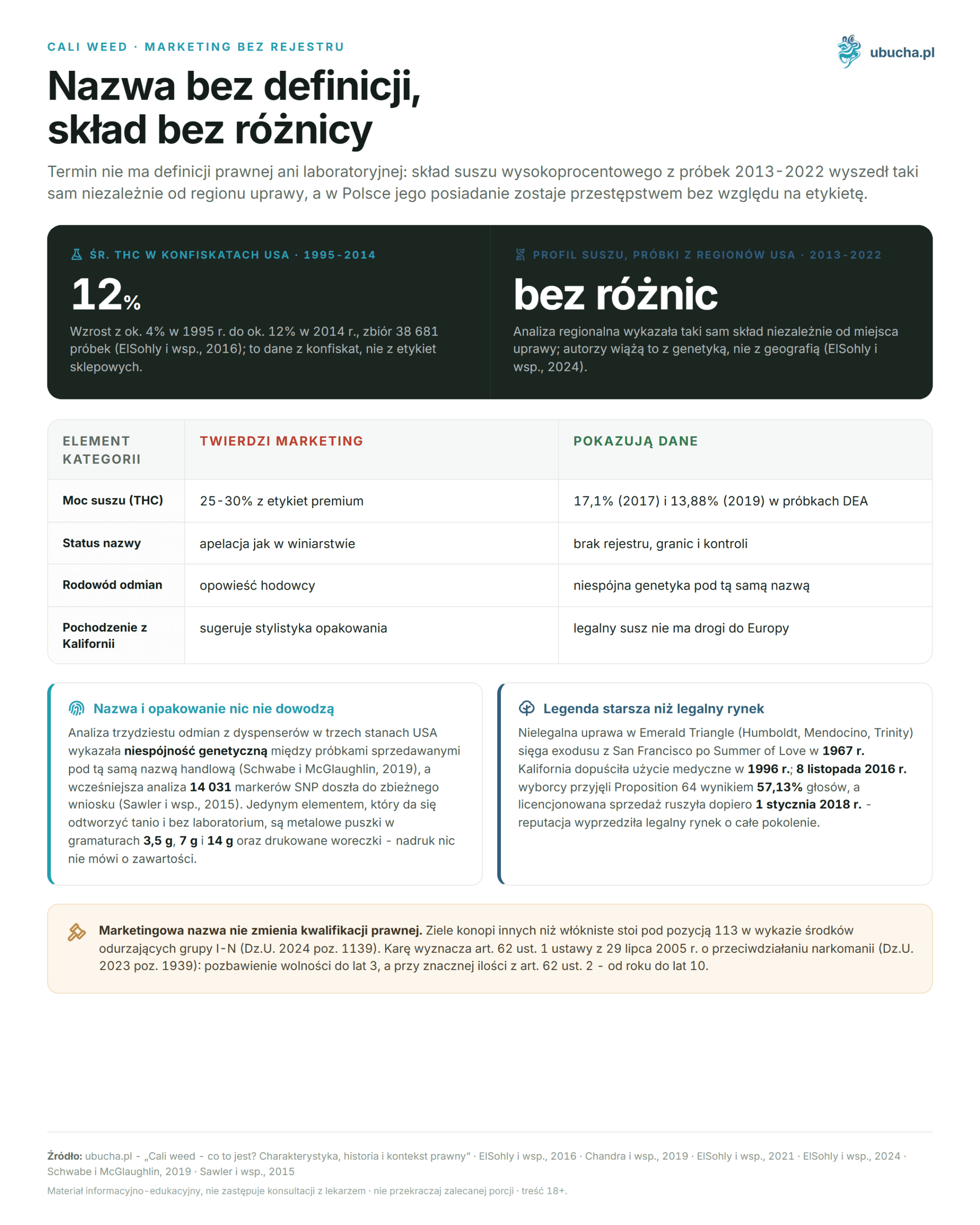 Cali weed - what is it? Facts, history and law in Poland Cali weed, marketing bez rejestru - Nazwa bez definicji, skład bez różnicy