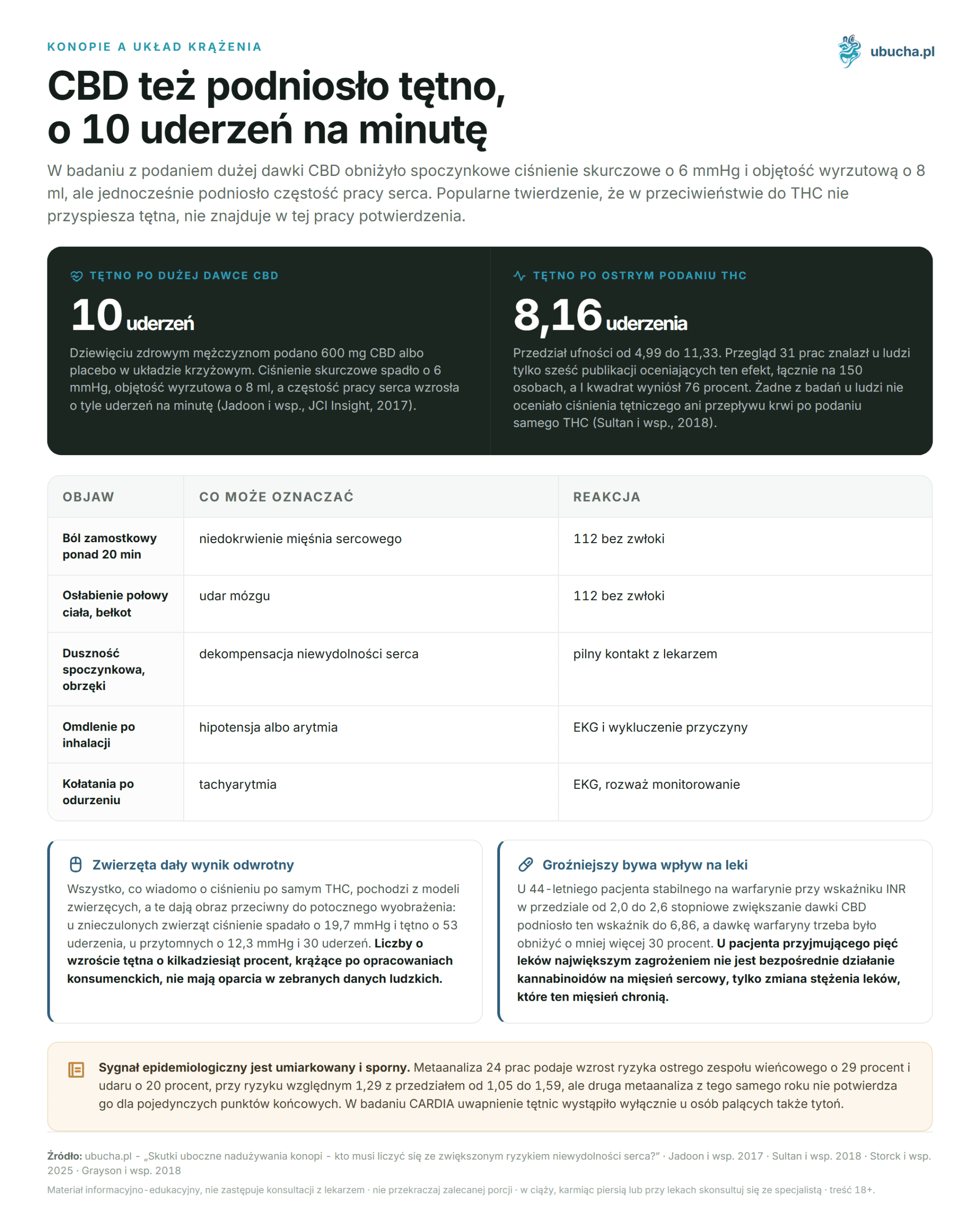 Side Effects of Cannabis Abuse - Who Must Be Aware of Increased Risk of Heart Failure? Konopie a układ krążenia - CBD też podniosło tętno, o 10 uderzeń na minutę