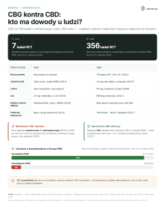CBG kontra CBD: kto ma dowody u ludzi?