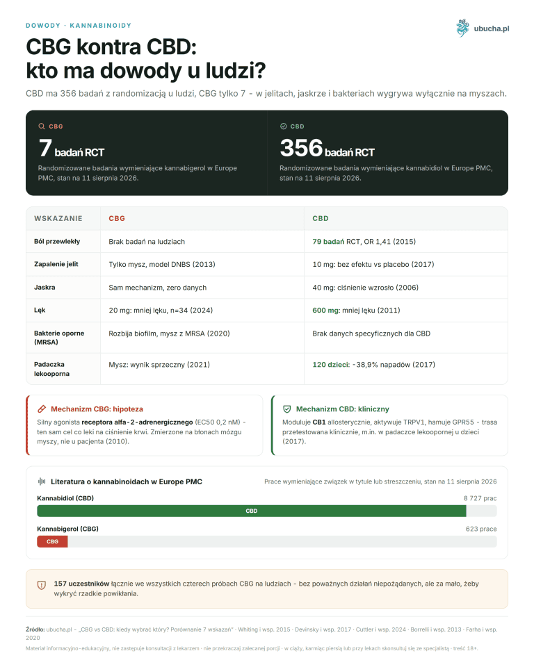 CBG vs CBD: when to choose which? Comparison of 7 indications CBG kontra CBD: kto ma dowody u ludzi?