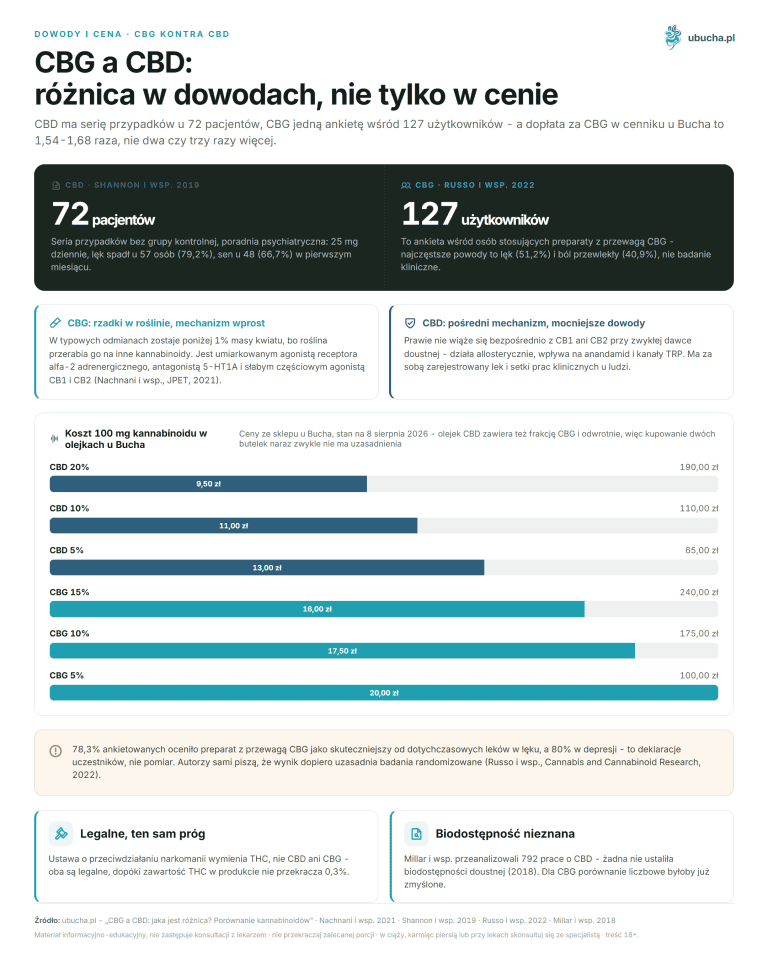 CBG vs. CBD - What's the Difference? Cannabinoid Comparison 2026 Evidence and price, CBG vs CBD - CBG and CBD: difference in evidence, not just in price