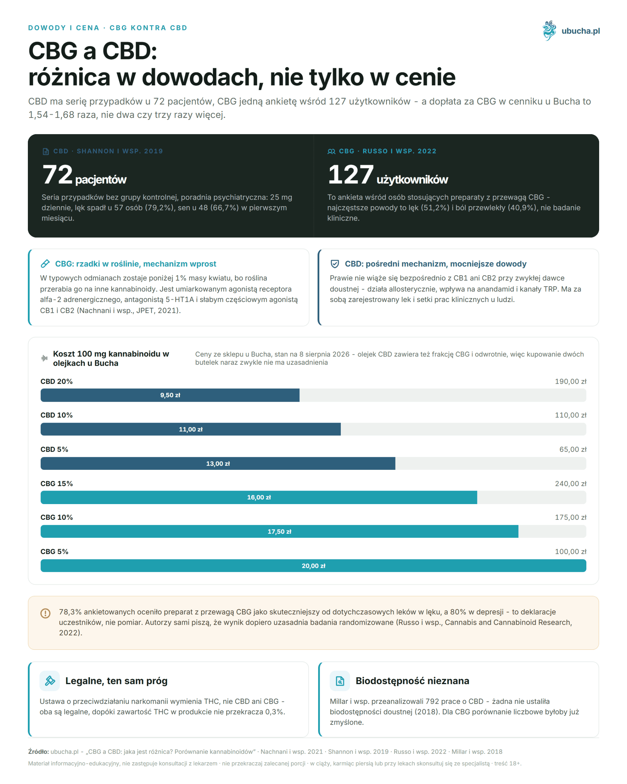 CBG und CBD - Was ist der Unterschied? Vergleich der Cannabinoide 2026 Dowody i cena, CBG kontra CBD - CBG a CBD: różnica w dowodach, nie tylko w cenie