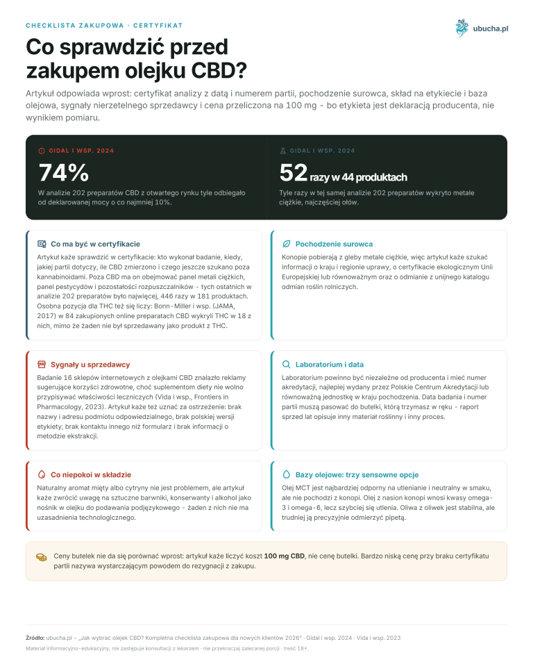 Jak wybrać olejek CBD? Kompletna checklista zakupowa dla nowych klientów 2026 Checklista zakupowa, Certyfikat - Co sprawdzić przed zakupem olejku CBD?