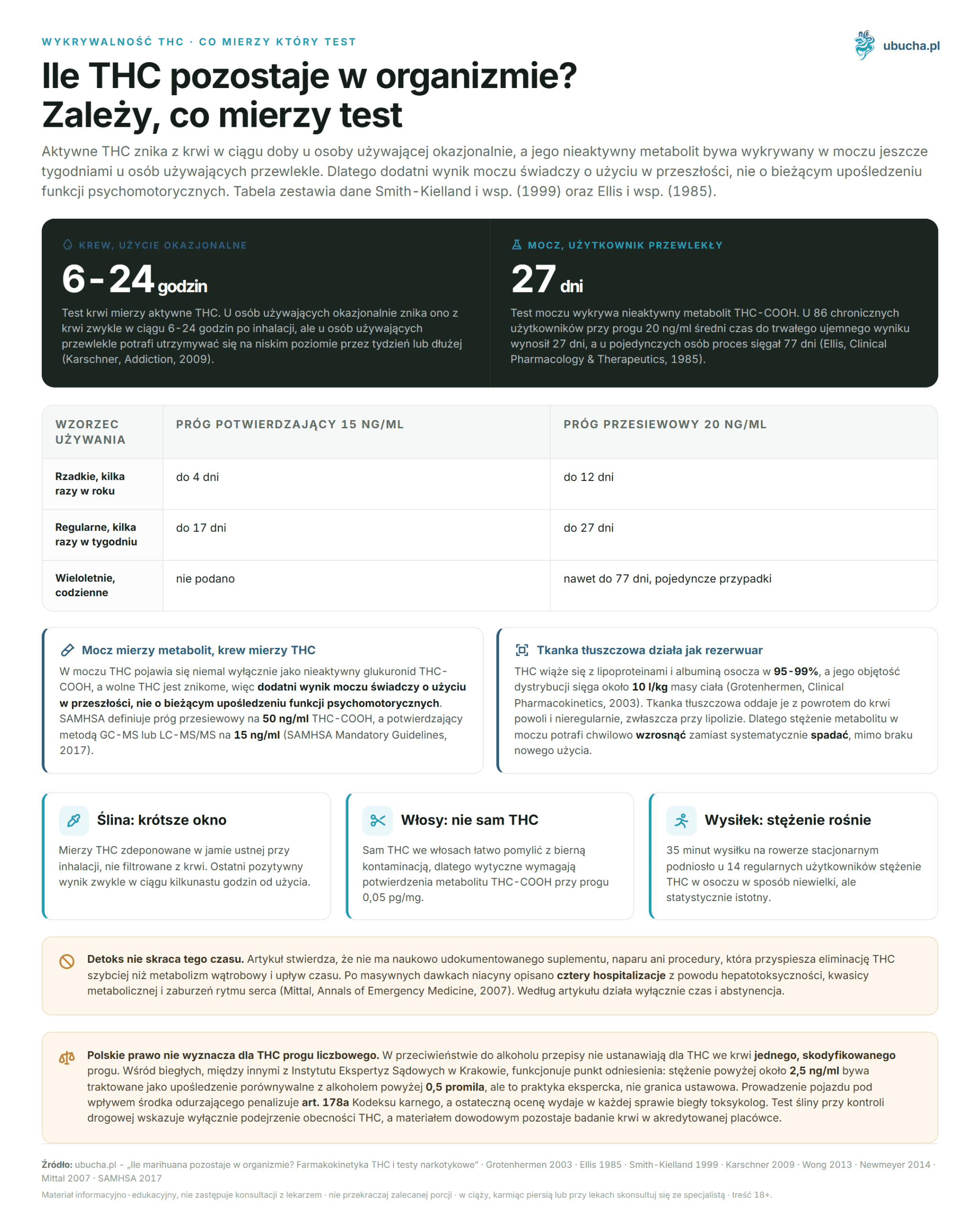 How long does marijuana stay in the body? Pharmacokinetics of THC and drug tests Wykrywalność THC, Co mierzy który test - Ile THC pozostaje w organizmie? Zależy, co mierzy test