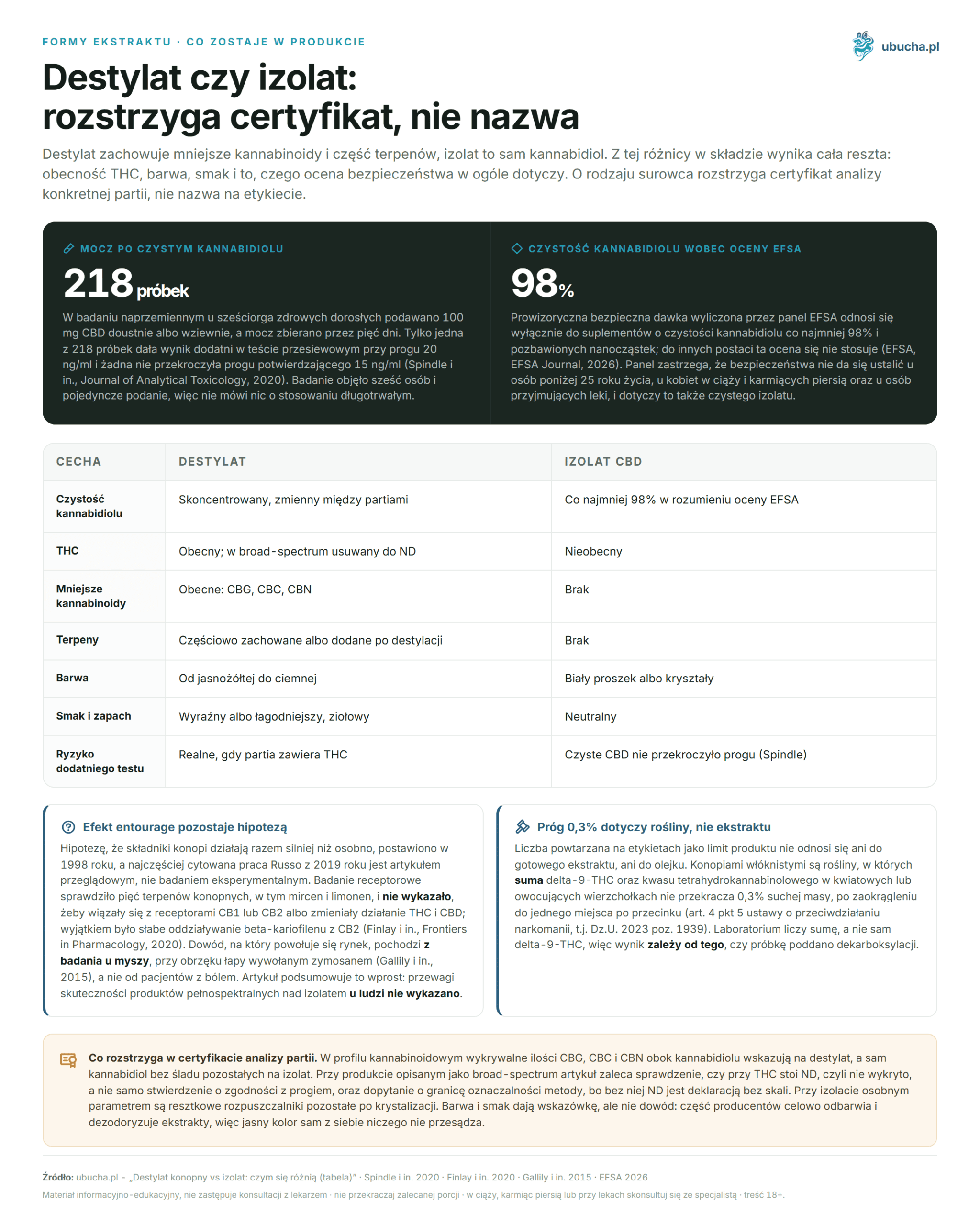 Hemp Distillate vs Isolate: What Are the Differences (Table) Formy ekstraktu, Co zostaje w produkcie - Destylat czy izolat: rozstrzyga certyfikat, nie nazwa