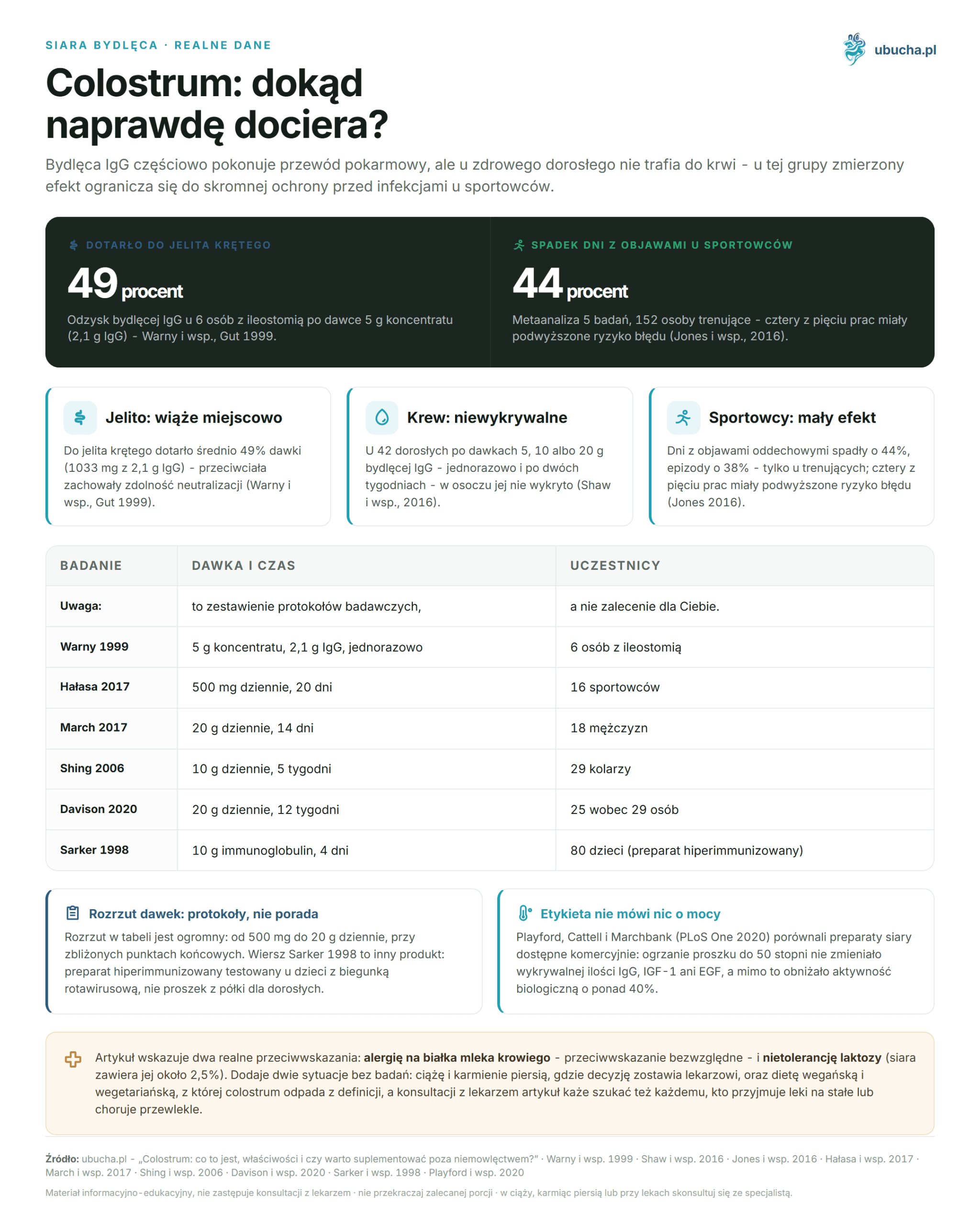 Colostrum: was ist das, Eigenschaften und lohnt es sich, über die Säuglingszeit hinaus zu supplementieren? Siara bydlęca, Realne dane - Colostrum: dokąd naprawdę dociera?