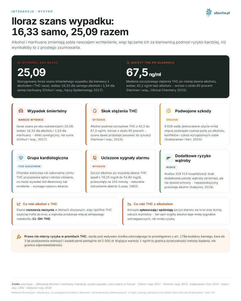 Mieszanie alkoholu i marihuany: interakcje, ryzyko wypadku i stan prawny w Polsce Interakcje, Ryzyko - Iloraz szans wypadku: 16,33 samo, 25,09 razem