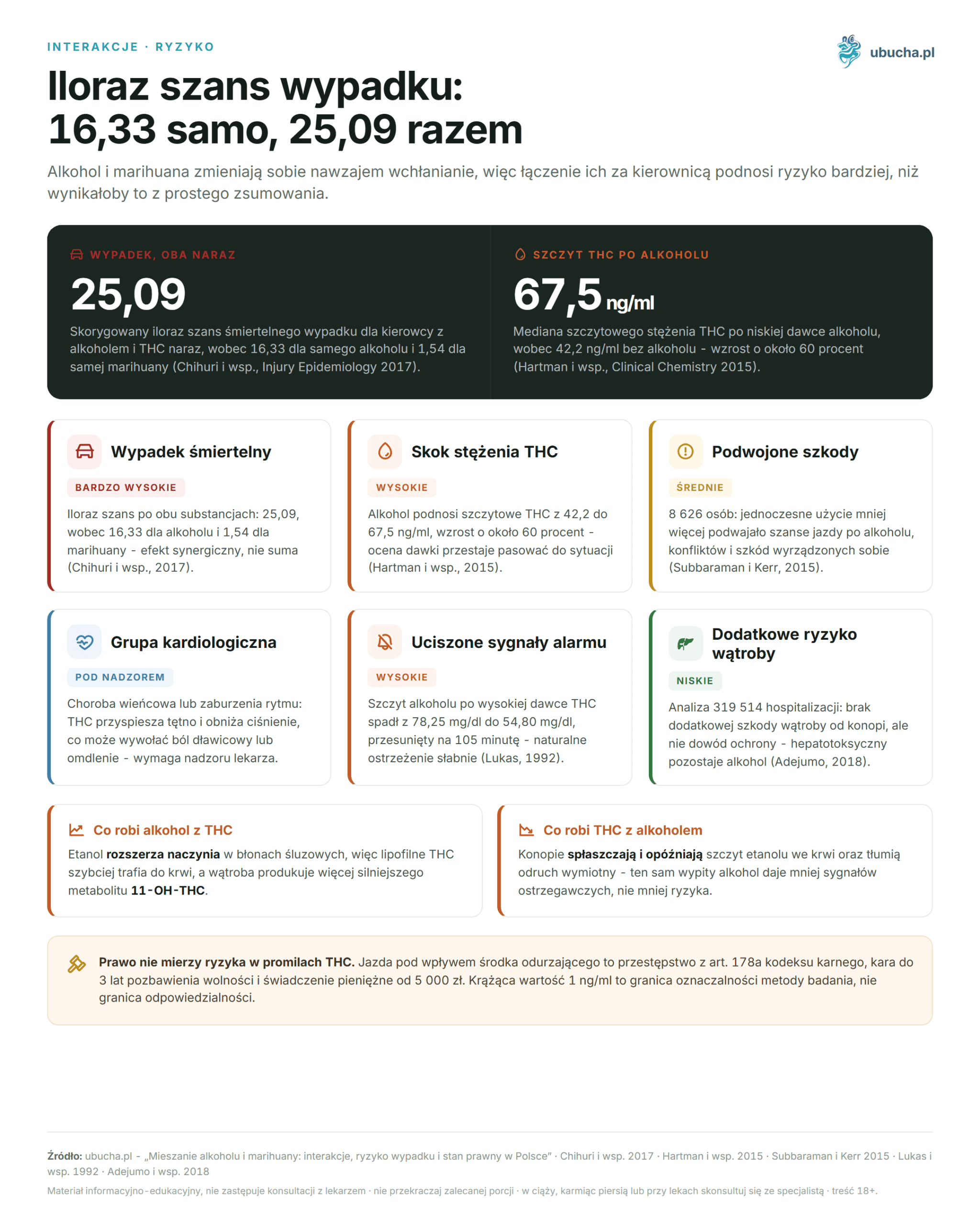 Mixing Alcohol and Marijuana: Interactions, Accident Risk, and Legal Status in Poland Interakcje, Ryzyko - Iloraz szans wypadku: 16,33 samo, 25,09 razem