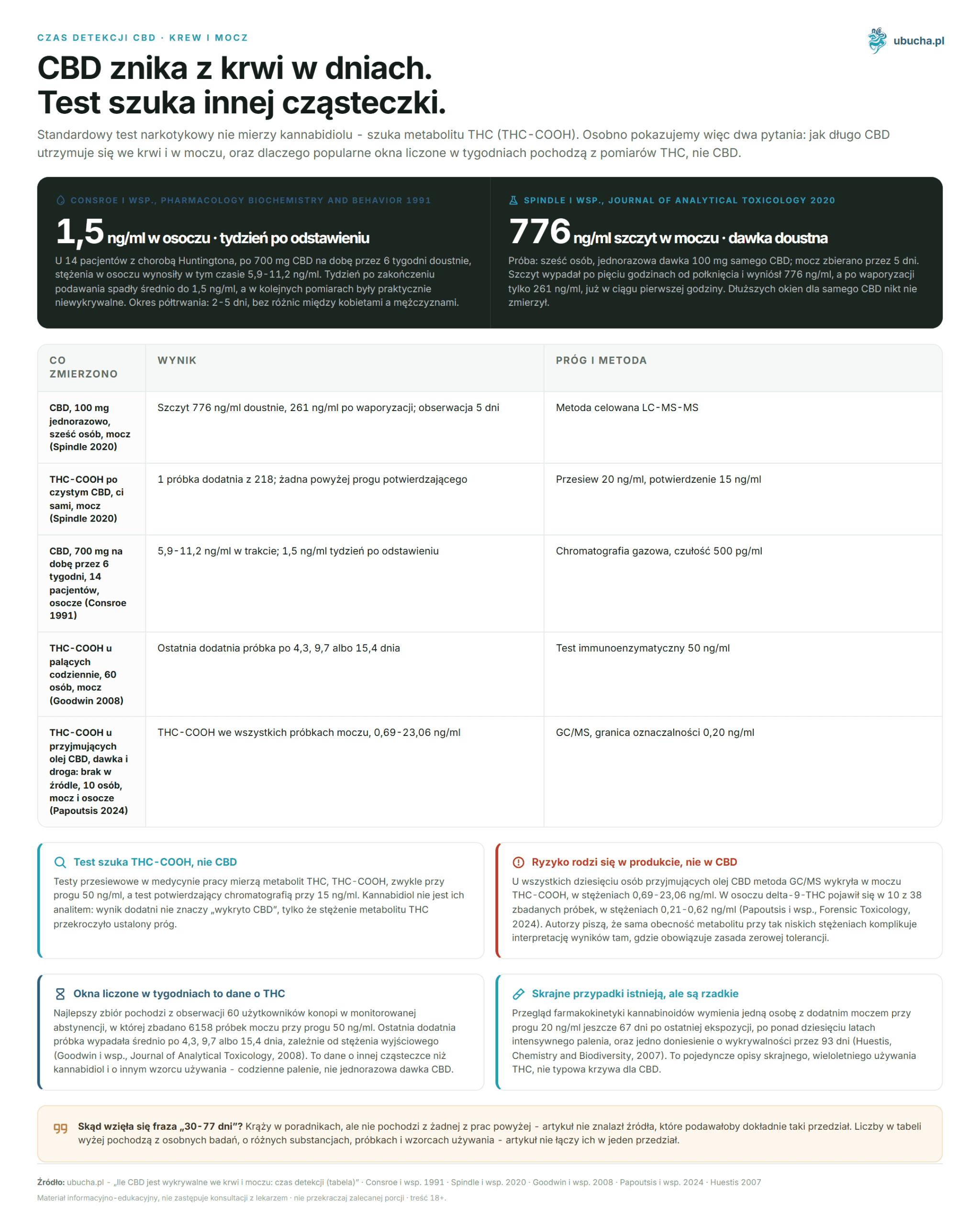 How much CBD is detectable in blood and urine: detection time (table) Czas detekcji CBD, Krew i mocz - CBD znika z krwi w dniach. Test szuka innej cząsteczki.