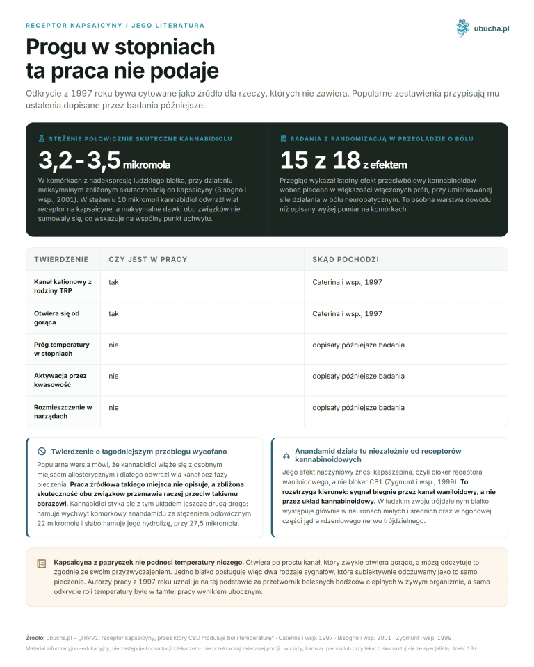 Receptor kapsaicyny i jego literatura - Progu w stopniach ta praca nie podaje