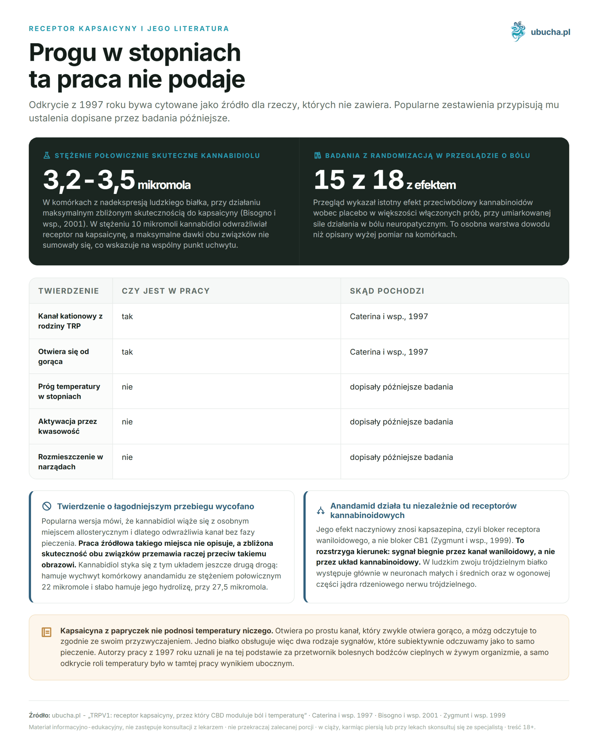 TRPV1: Rezeptor von Capsaicin, durch den CBD Schmerz und Temperatur moduliert Receptor kapsaicyny i jego literatura - Progu w stopniach ta praca nie podaje