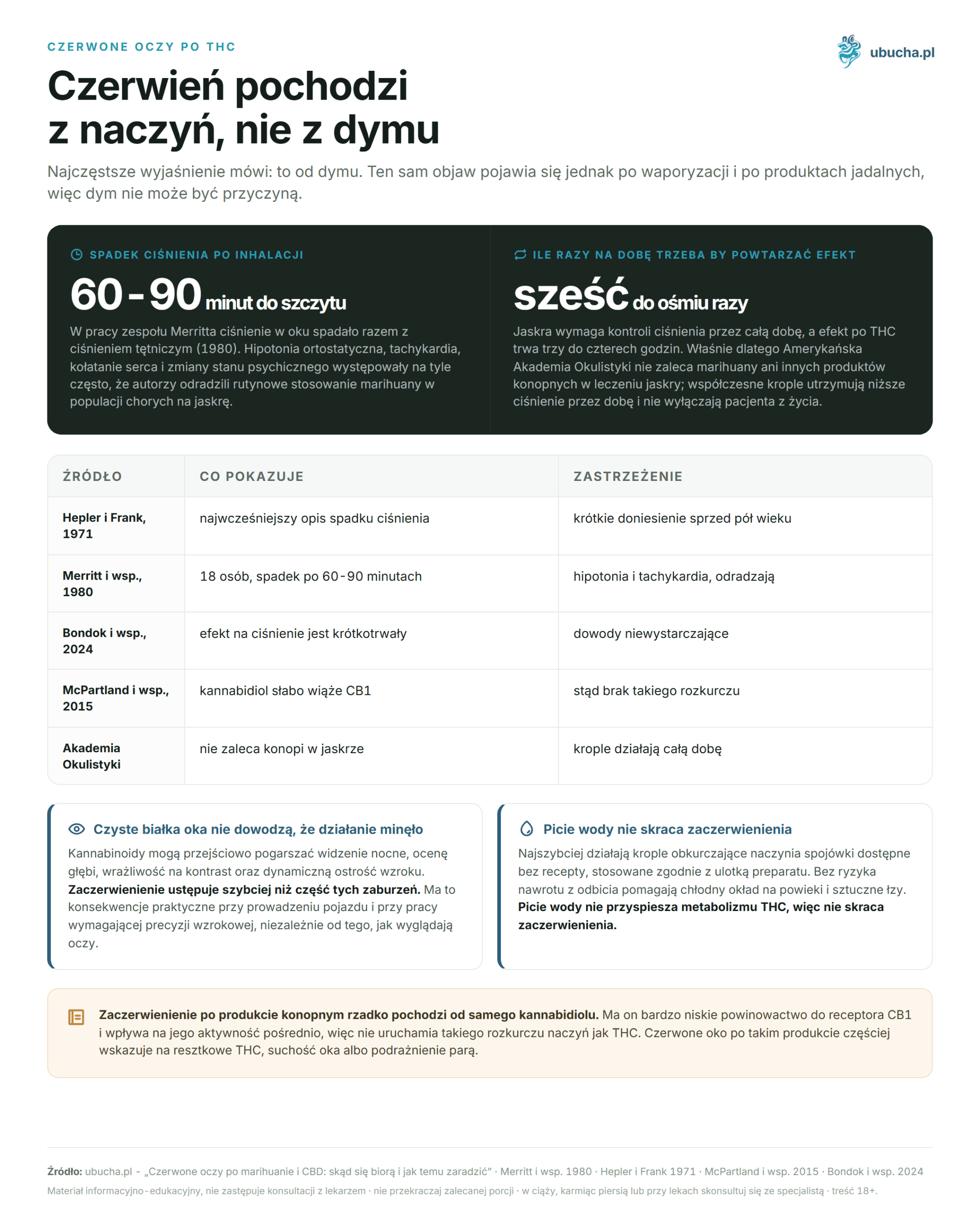Czerwone oczy po THC - Czerwień pochodzi z naczyń, nie z dymu