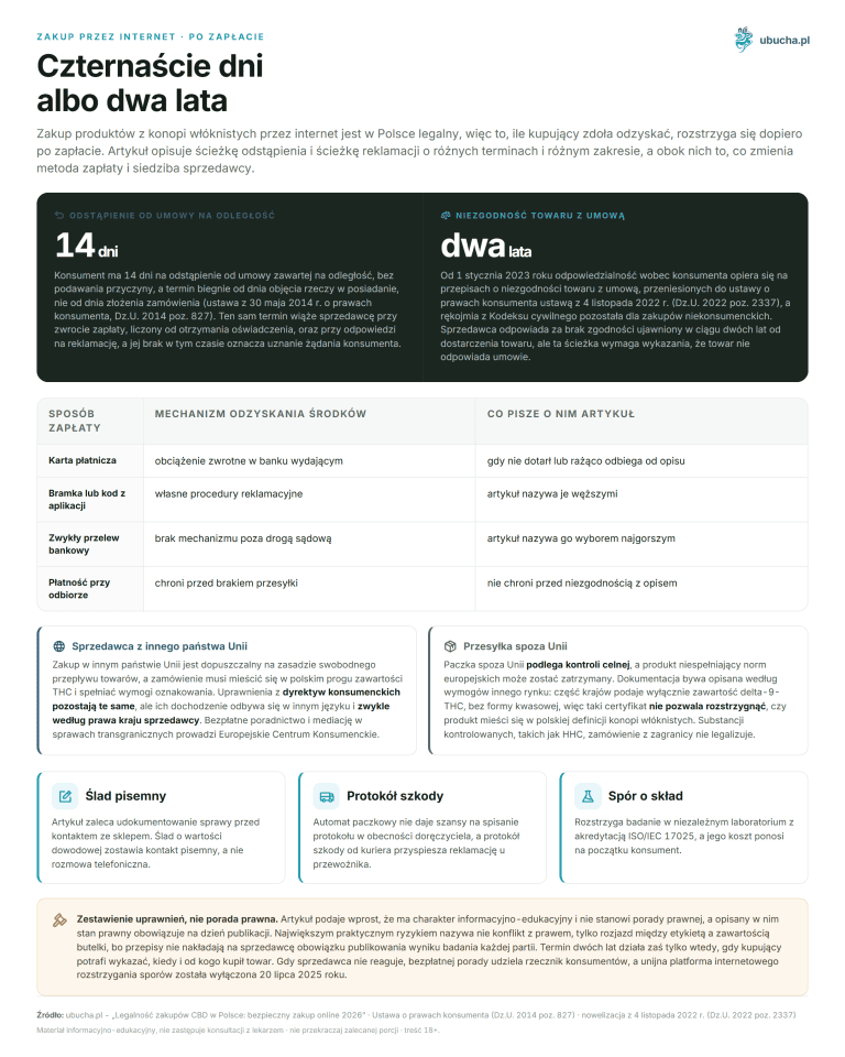 Legality of CBD purchases in Poland: safe online shopping 2026 Online Purchase, After Payment - Fourteen days or two years