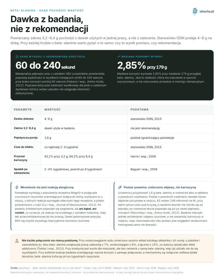 Beta-alanine: dosage, benefits, and is it worth it (table) Beta-alanine, Where the value comes from - The dose from the study, not from recommendations
