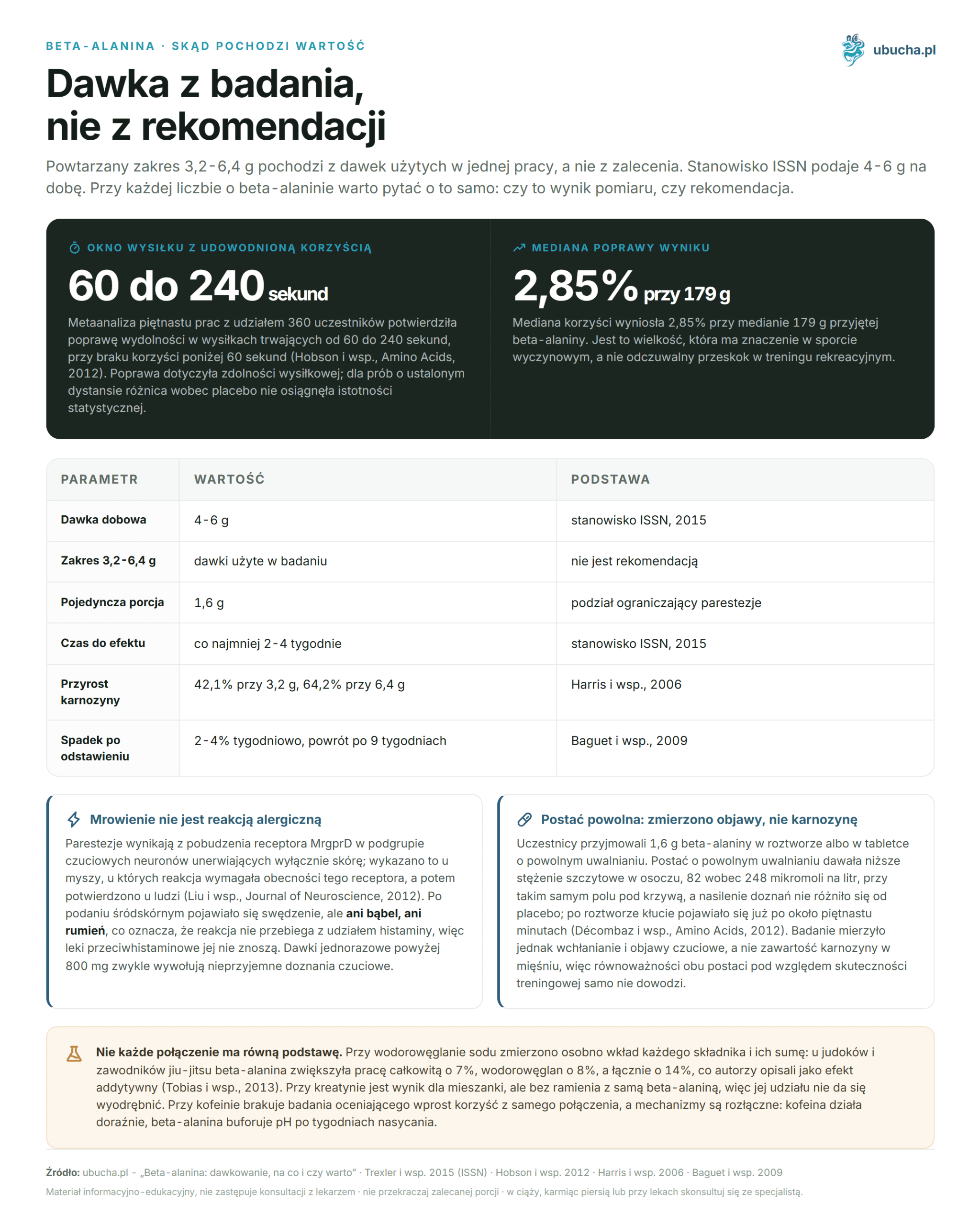 Beta-alanine: dosage, effects, and is it worth it (table) Beta-alanina, Skąd pochodzi wartość - Dawka z badania, nie z rekomendacji