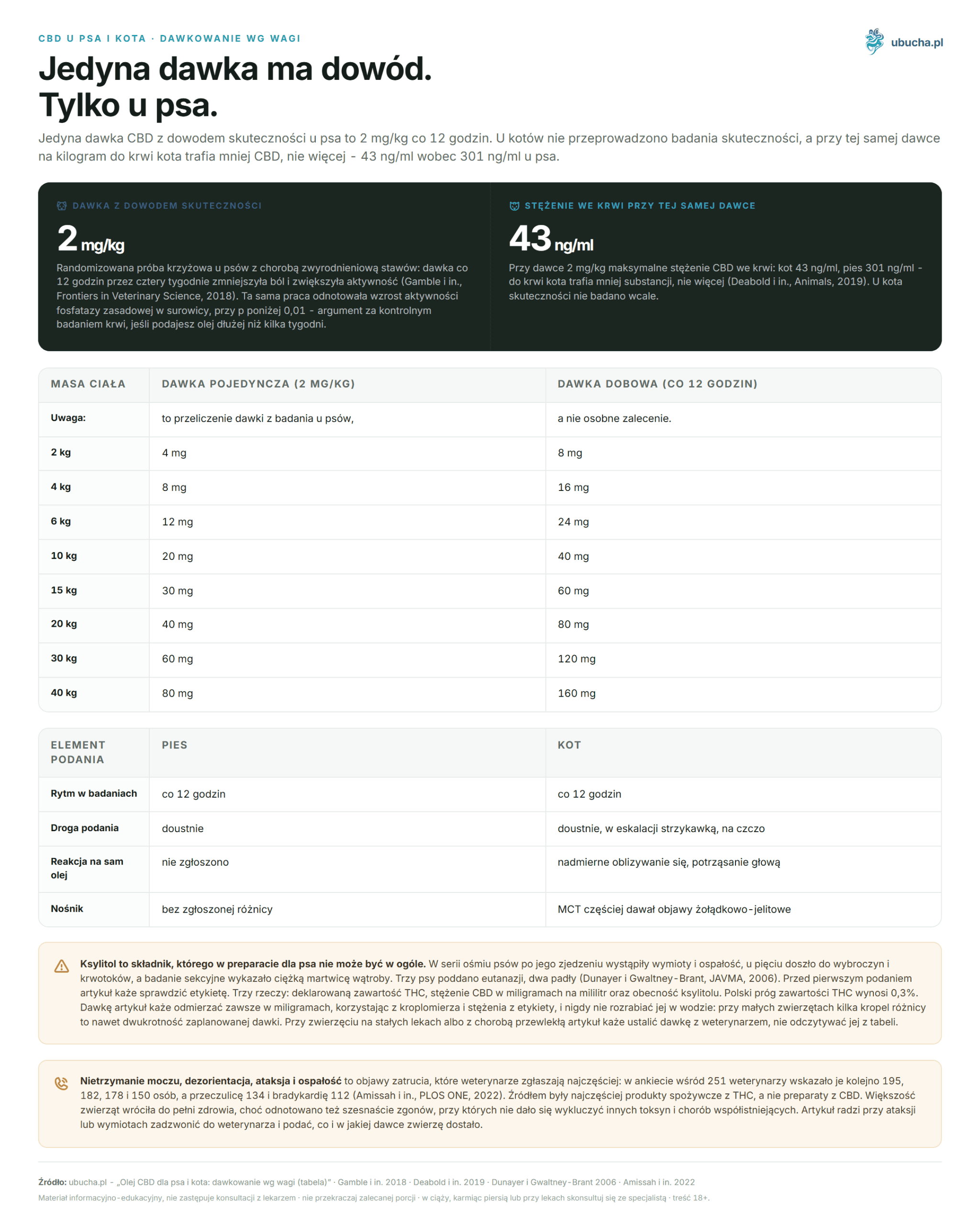 CBD Oil for Dogs and Cats: Dosage by Weight (Table) CBD u psa i kota, Dawkowanie wg wagi - Jedyna dawka ma dowód. Tylko u psa.
