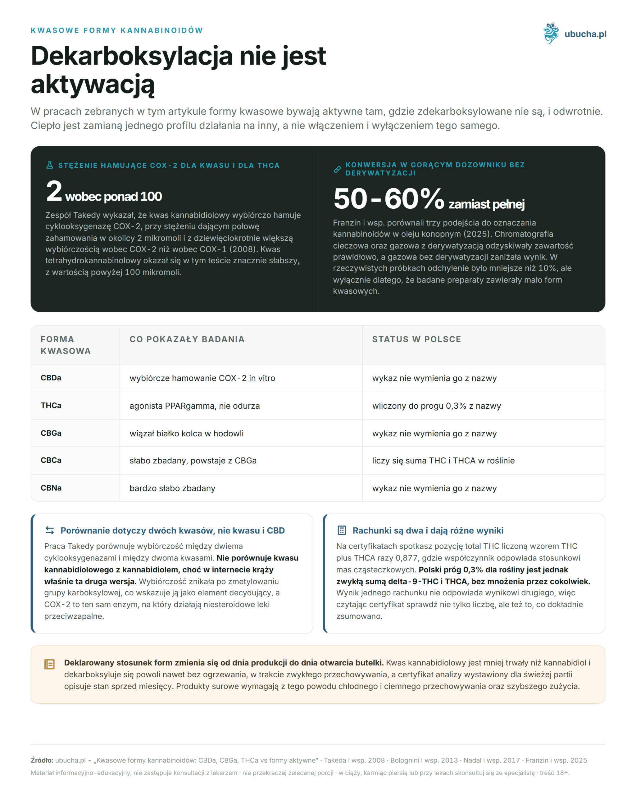 Acidic forms of cannabinoids: CBDa, CBGa, THCa vs active forms (table) Kwasowe formy kannabinoidów - Dekarboksylacja nie jest aktywacją