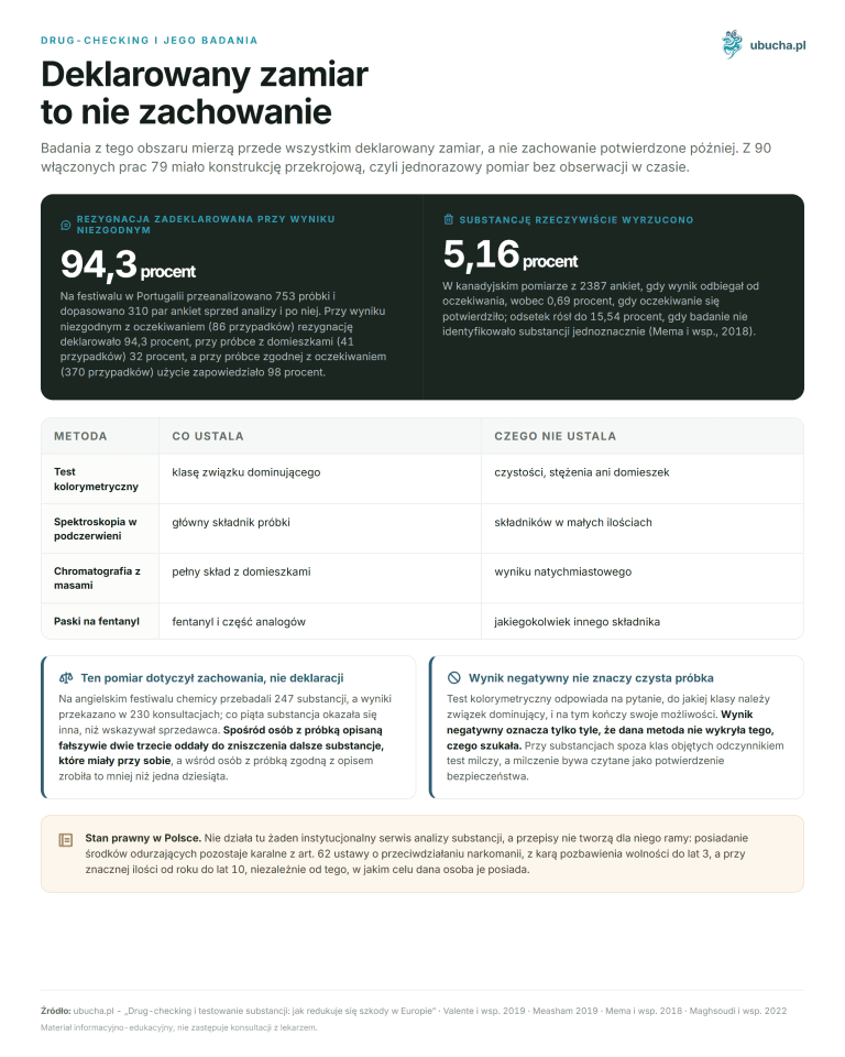 Drug-checking i jego badania - Deklarowany zamiar to nie zachowanie