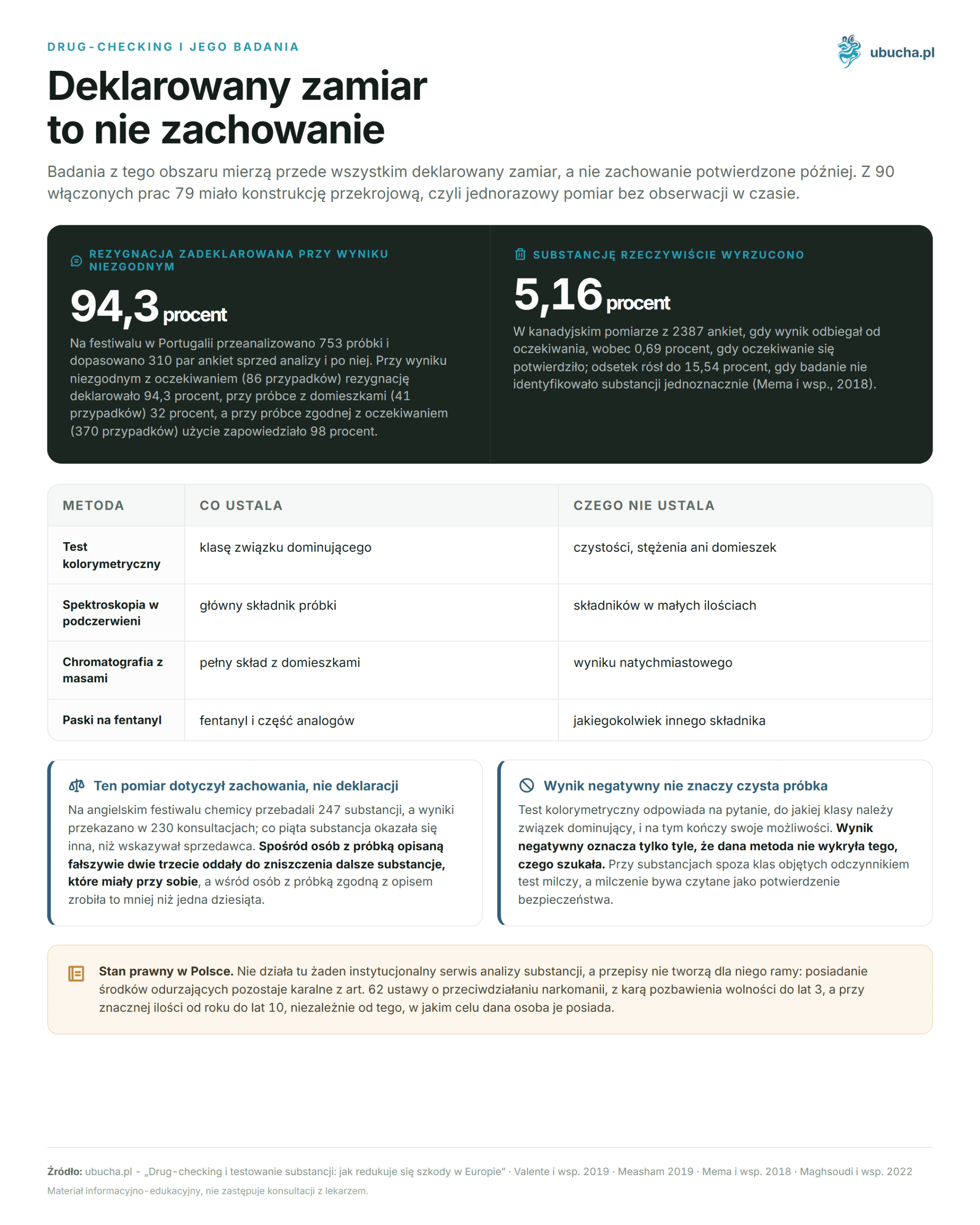 Drug-checking and substance testing: how harm is reduced in Europe Drug-checking i jego badania - Deklarowany zamiar to nie zachowanie