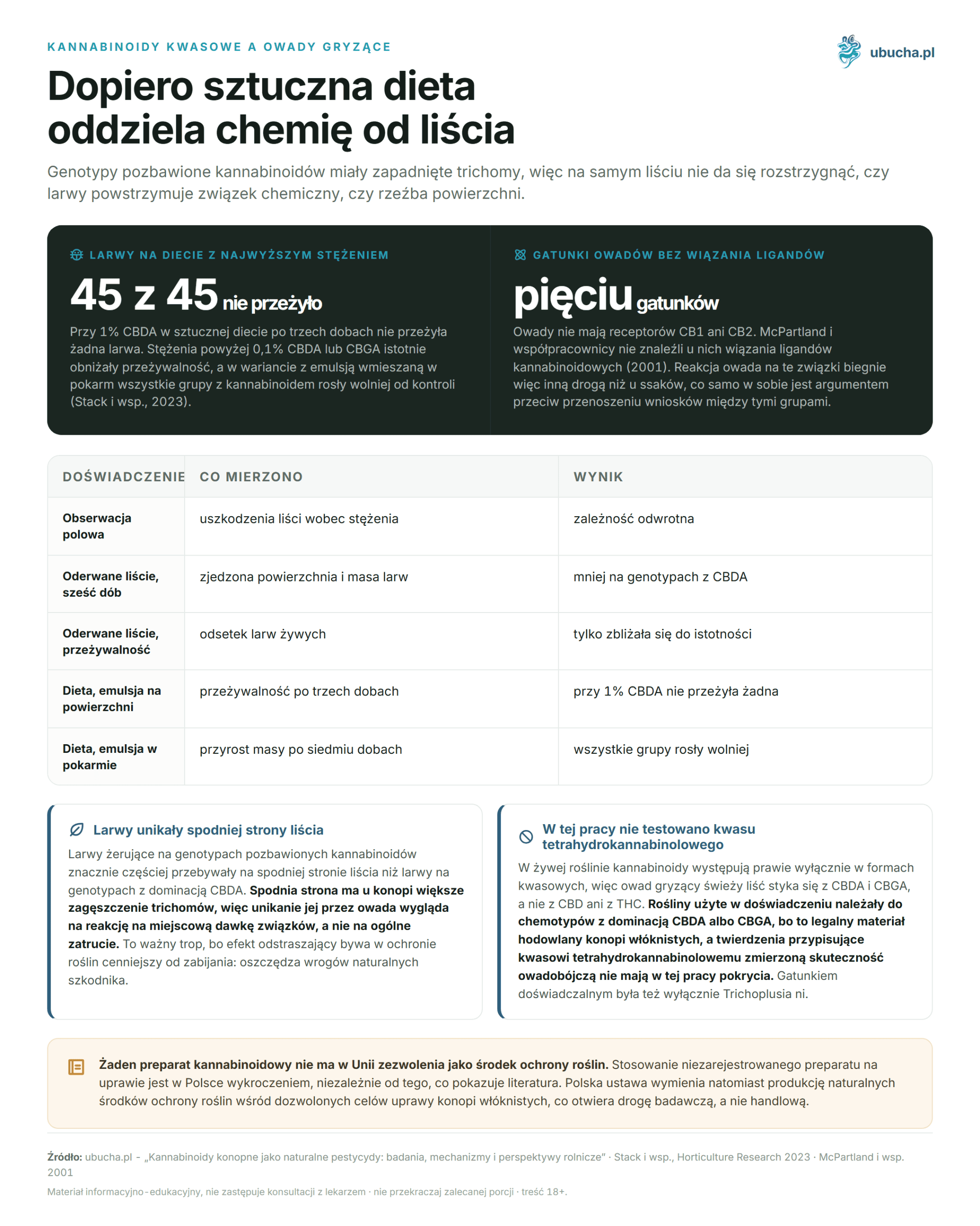 Hemp Cannabinoids as Natural Pesticides - Research, Mechanisms, and Agricultural Perspectives 2026 Kannabinoidy kwasowe a owady gryzące - Dopiero sztuczna dieta oddziela chemię od liścia