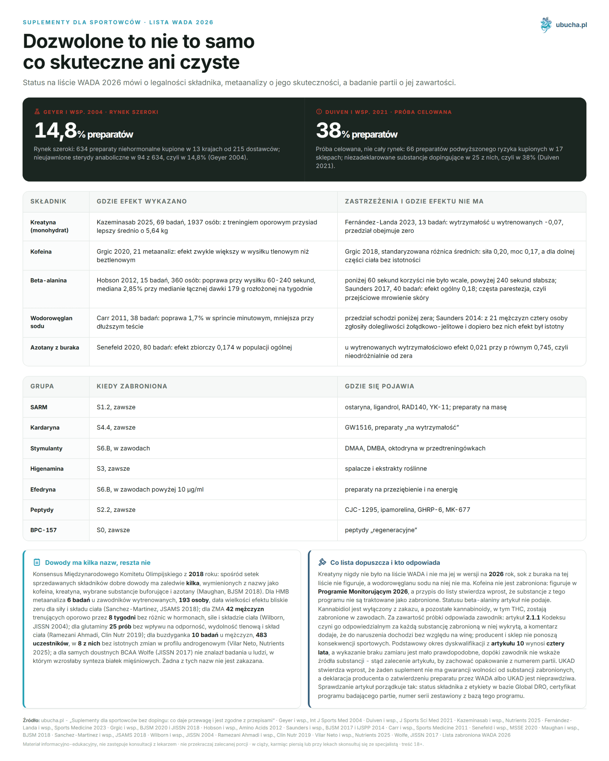 Supplements for Athletes Without Doping: What Provides an Advantage and Is Compliant with Regulations Suplementy dla sportowców, Lista WADA 2026 - Dozwolone to nie to samo co skuteczne ani czyste