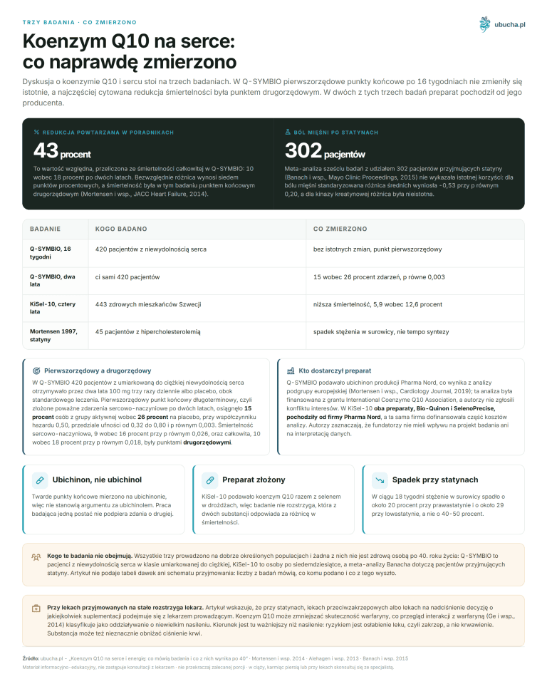 Three Studies, What Was Measured - Coenzyme Q10 for the Heart: What Was Really Measured