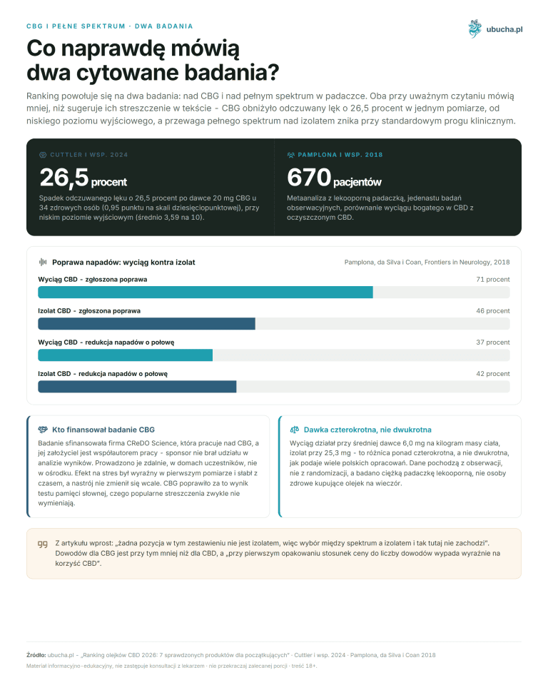 CBG i pełne spektrum, Dwa badania - Co naprawdę mówią dwa cytowane badania?