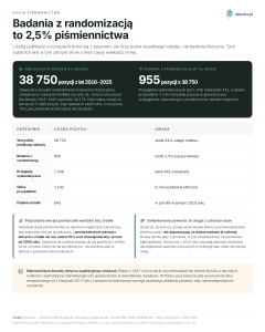 Skala piśmiennictwa - Badania z randomizacją to 2,5% piśmiennictwa