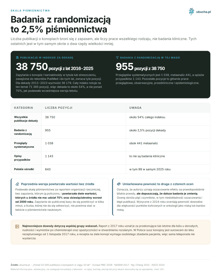Skala piśmiennictwa - Badania z randomizacją to 2,5% piśmiennictwa