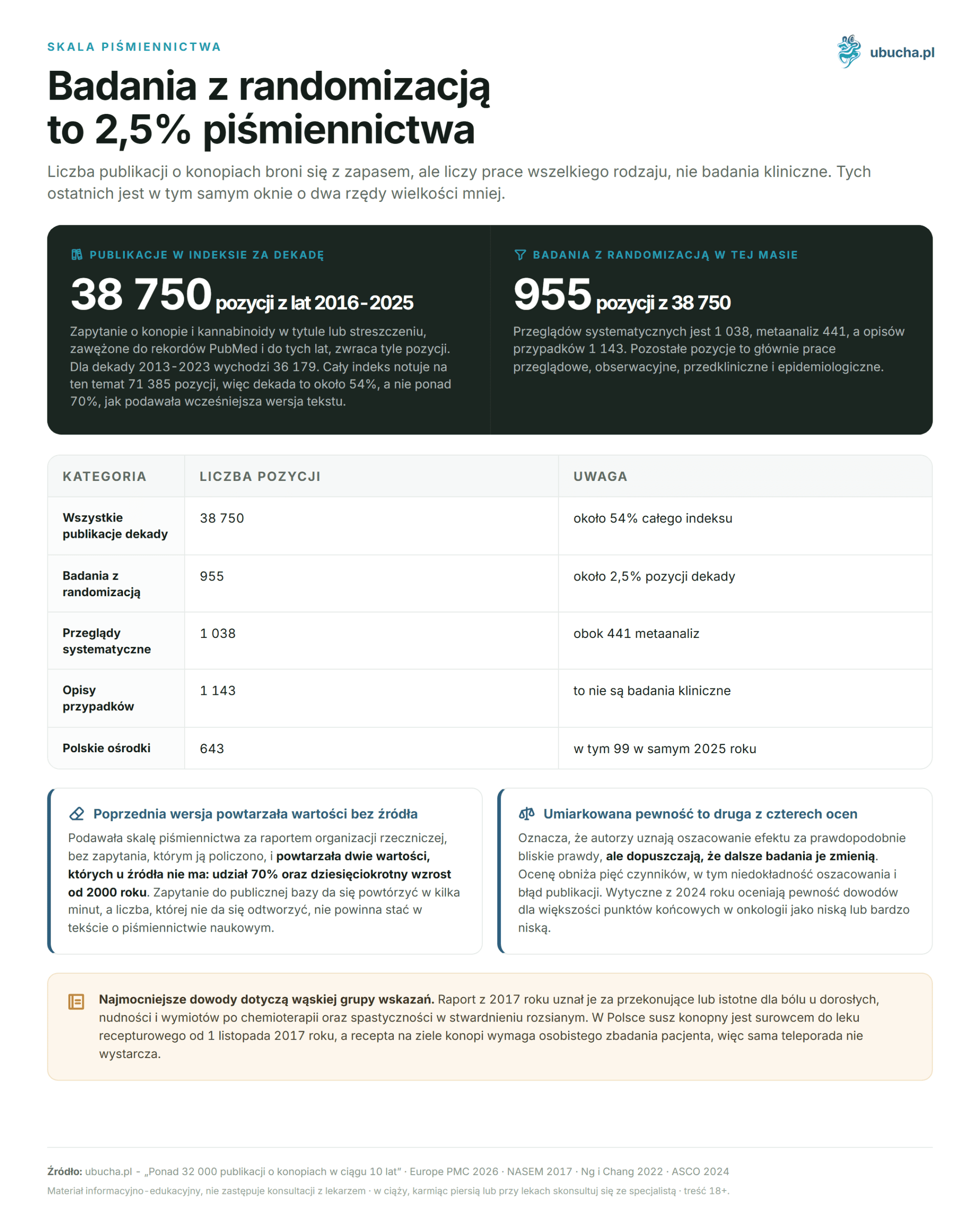 Über 32 000 Veröffentlichungen zu Cannabis in 10 Jahren Skala piśmiennictwa - Badania z randomizacją to 2,5% piśmiennictwa