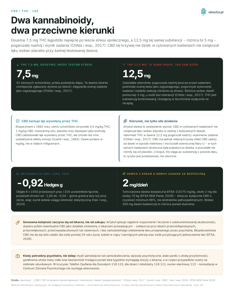 CBD and THC in the treatment of anxiety disorders, mechanism, dosages, and safety CBD and THC, Anxiety - Two Cannabinoids, Two Opposite Directions
