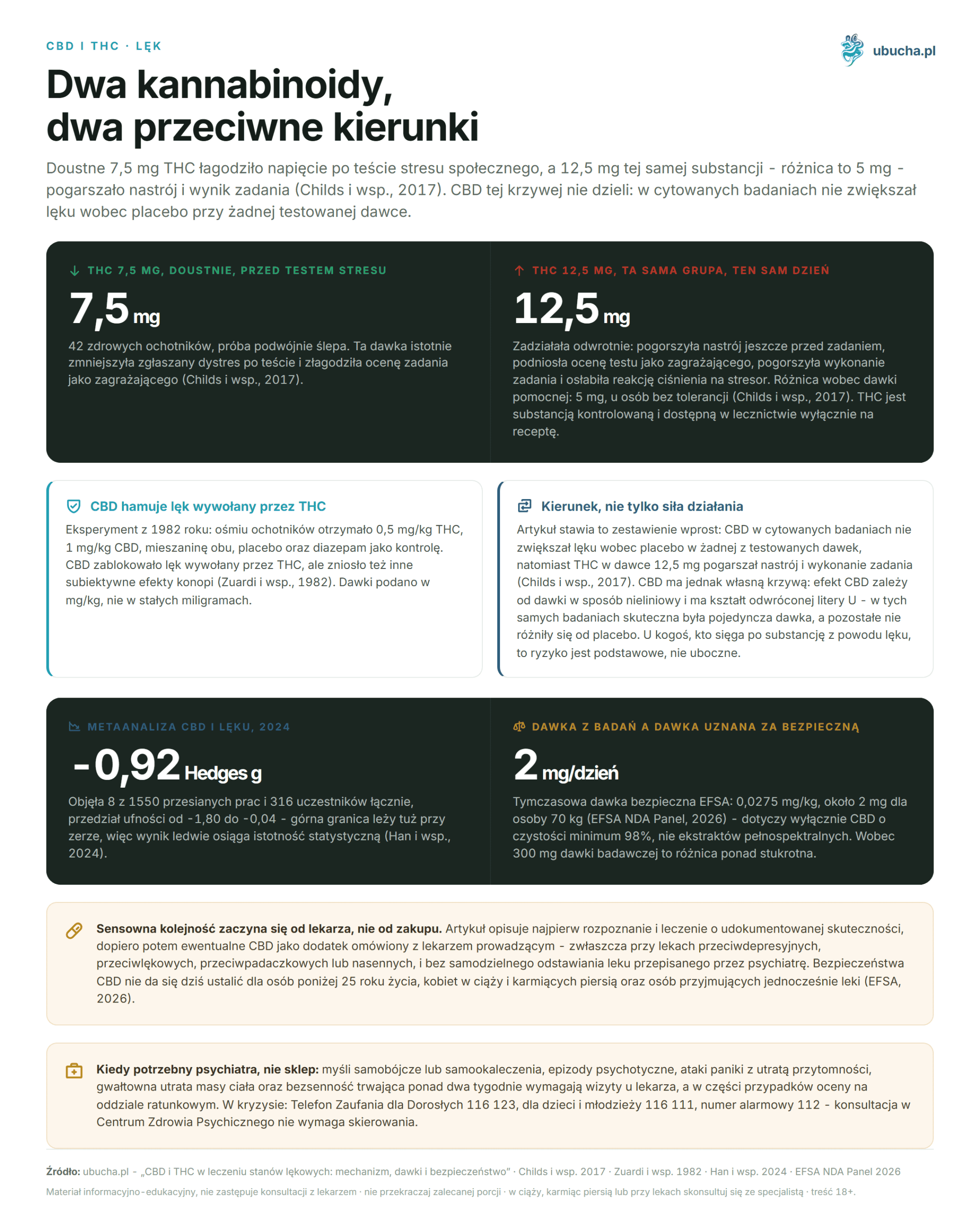 CBD und THC bei der Behandlung von Angstzuständen, Mechanismus, Dosierungen und Sicherheit CBD i THC, Lęk - Dwa kannabinoidy, dwa przeciwne kierunki