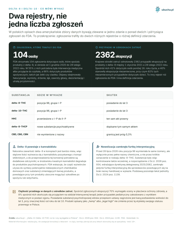 Delta-8 i Delta-10 THC: co to i czy są legalne w Polsce 2026 Delta-8 i delta-10, Co mówi wykaz - Dwa rejestry, nie jedna liczba zgłoszeń