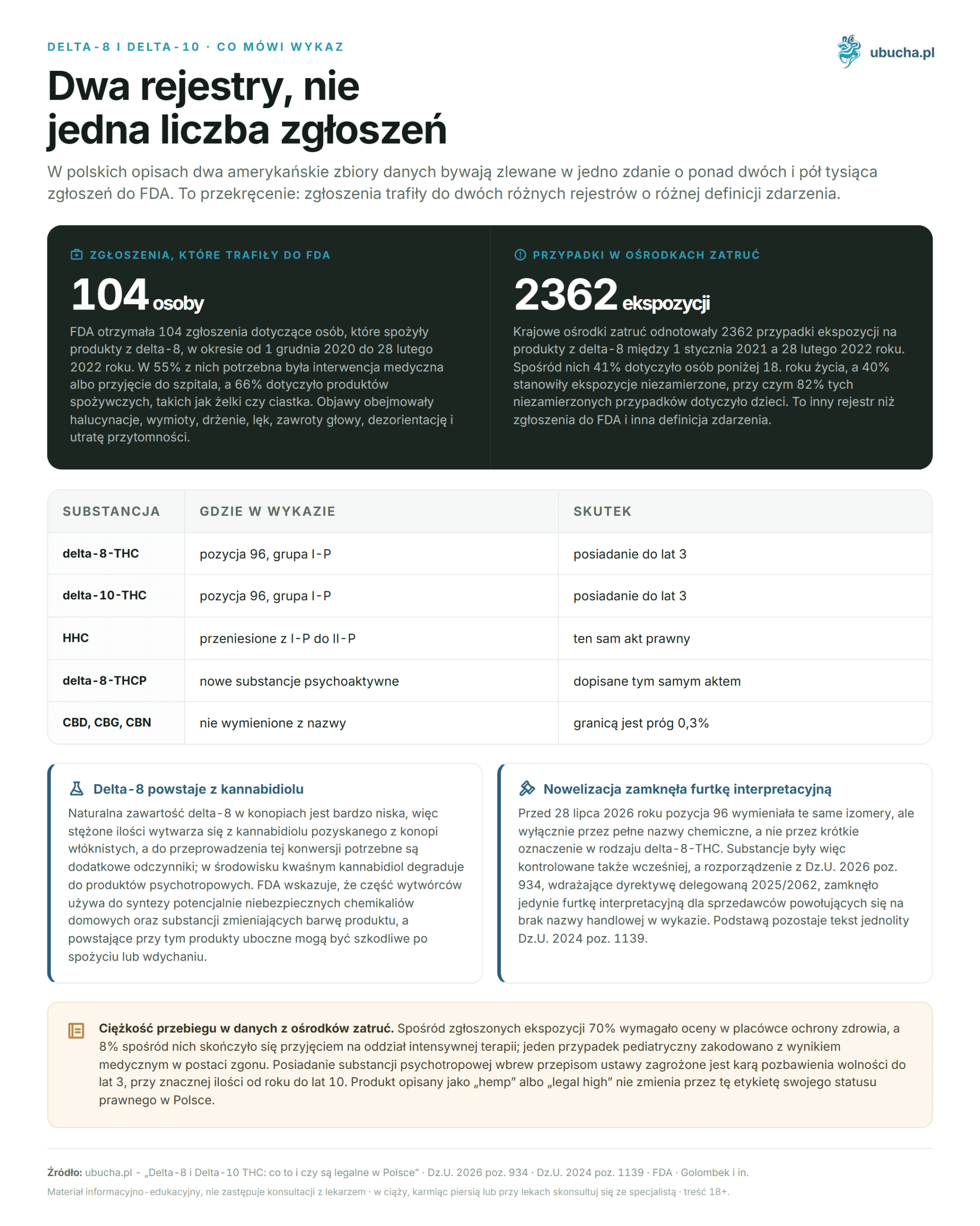 Delta-8 and Delta-10 THC: what are they and are they legal in Poland 2026 Delta-8 and delta-10, What the report says - Two registers, not one number of reports