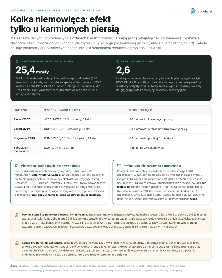 Probiotyk Lactobacillus reuteri na kolkę niemowlęcą: dawka i dowody Lactobacillus reuteri DSM 17938, Co zmierzono - Kolka niemowlęca: efekt tylko u karmionych piersią